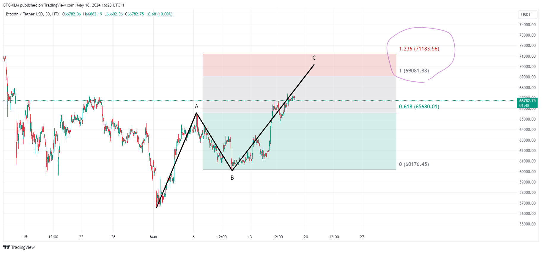 HTX:BTCUSDT Image du graphique par BTC-XLM