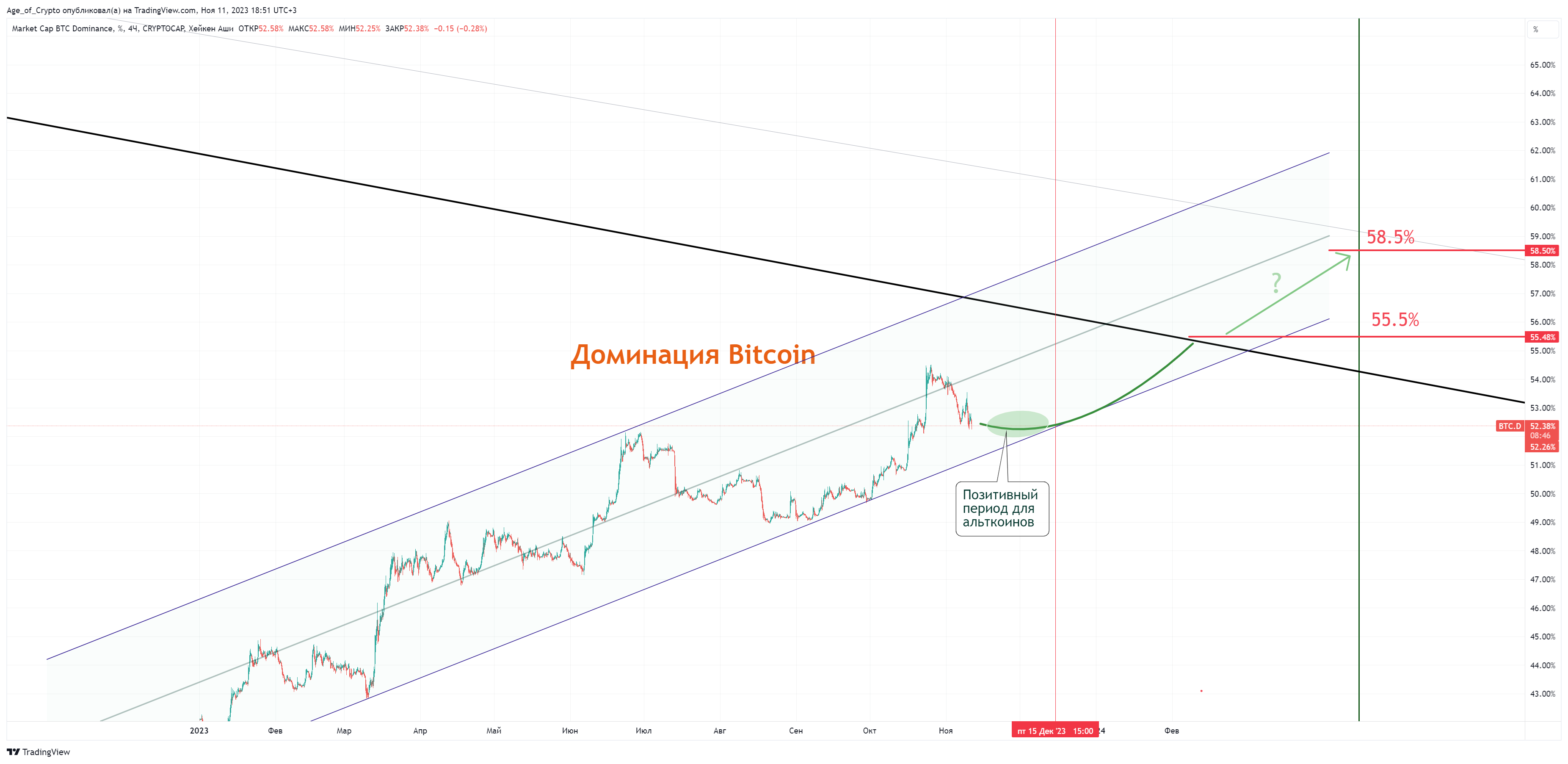 CRYPTOCAP:BTC.D Chart Image by Age_of_Crypto
