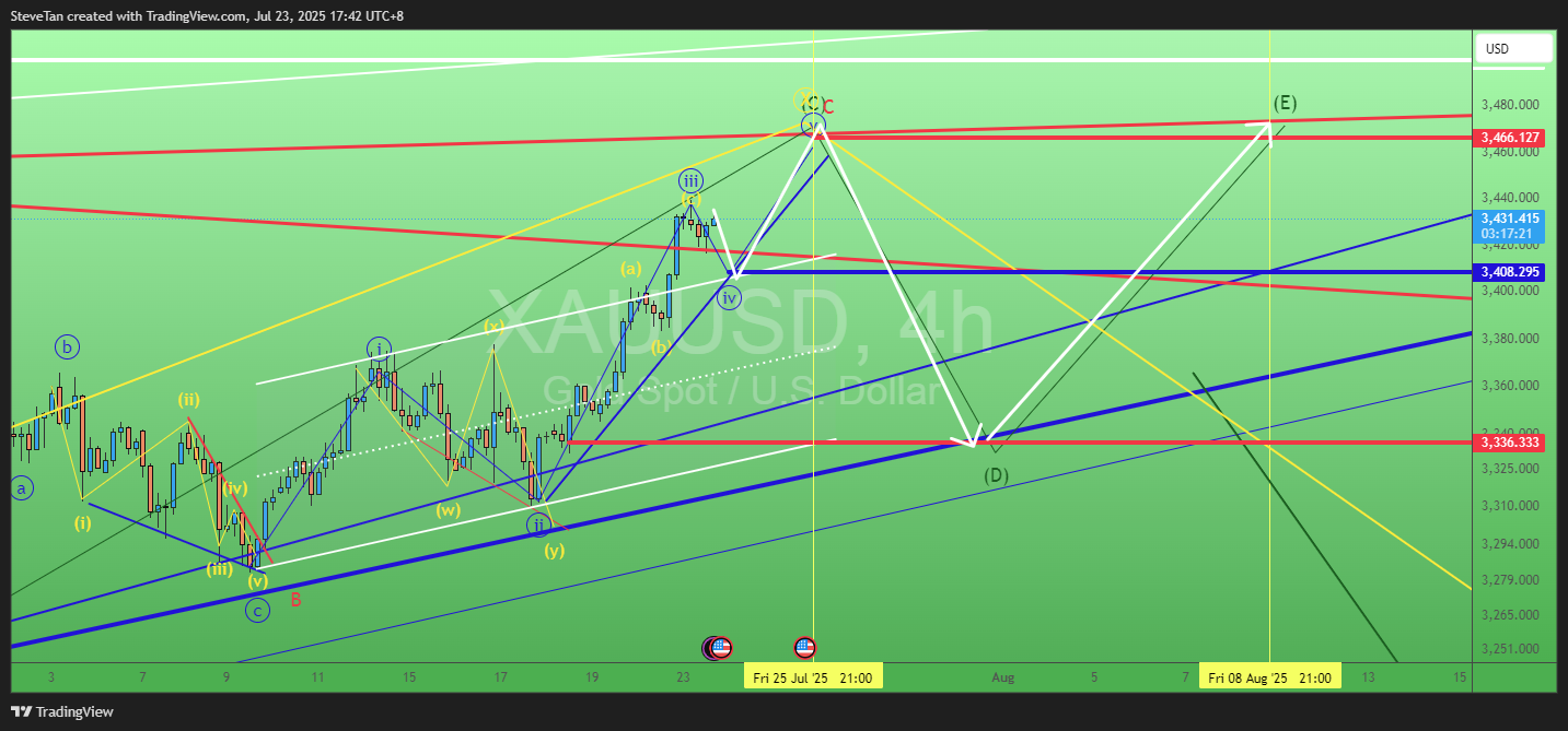 OANDA:XAUUSD Chart Image by SteveTan