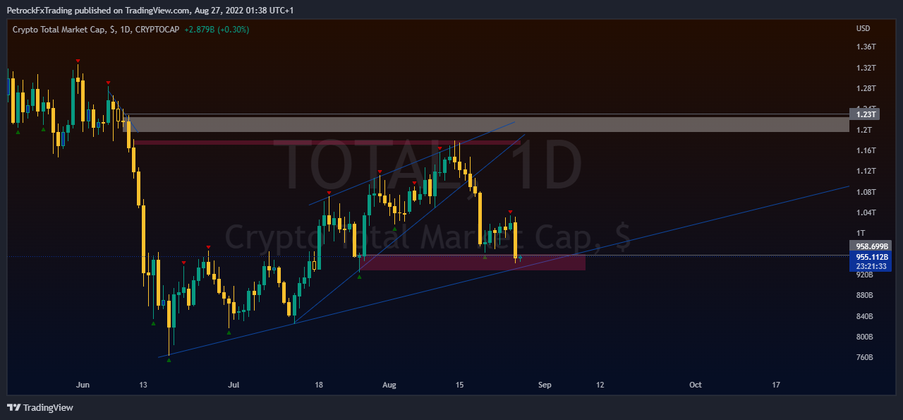 Снимок графика «CRYPTOCAP:TOTAL» от PetrockTheAnalyst