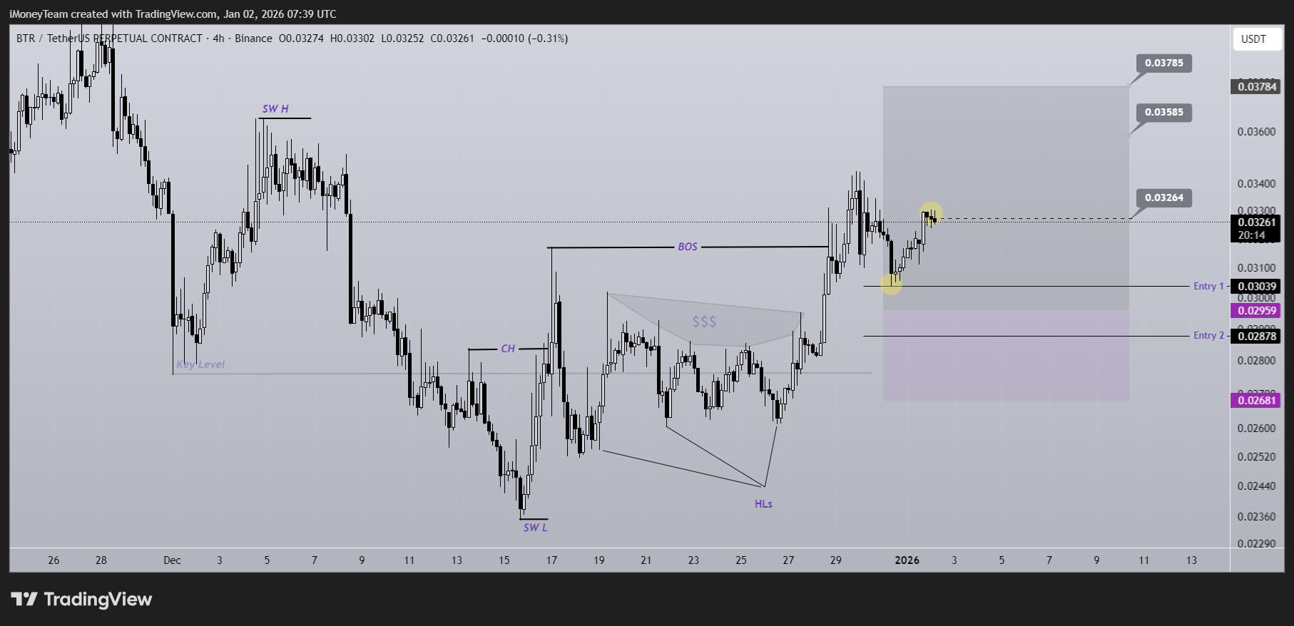 BINANCE:BTRUSDT.Pチャート画像 - iMoneyTeamの投稿