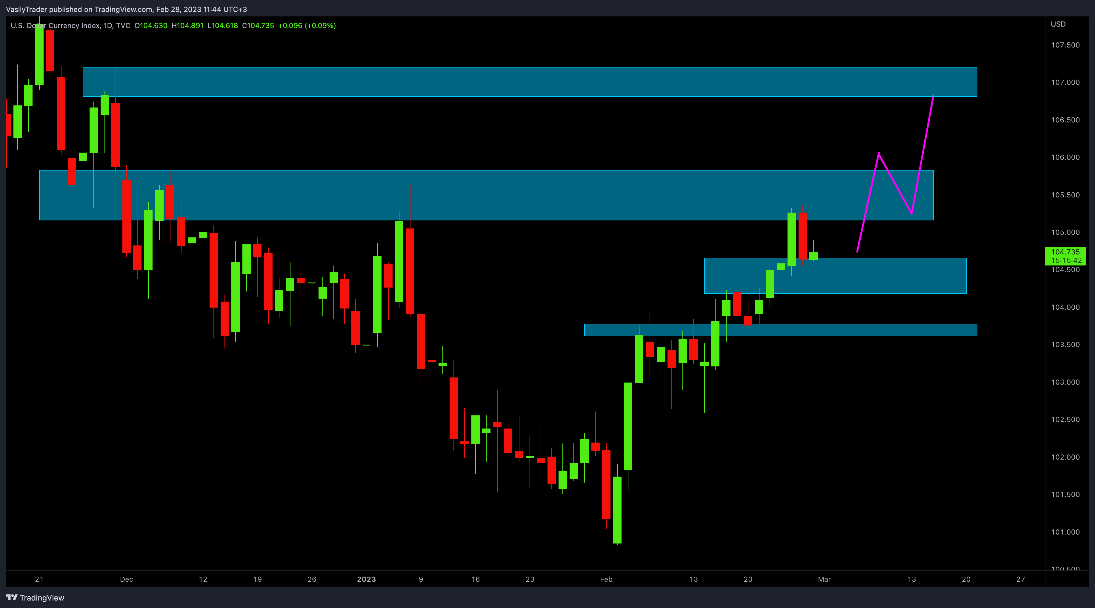 TVC:DXY ‏תמונת גרף מאת VasilyTrader