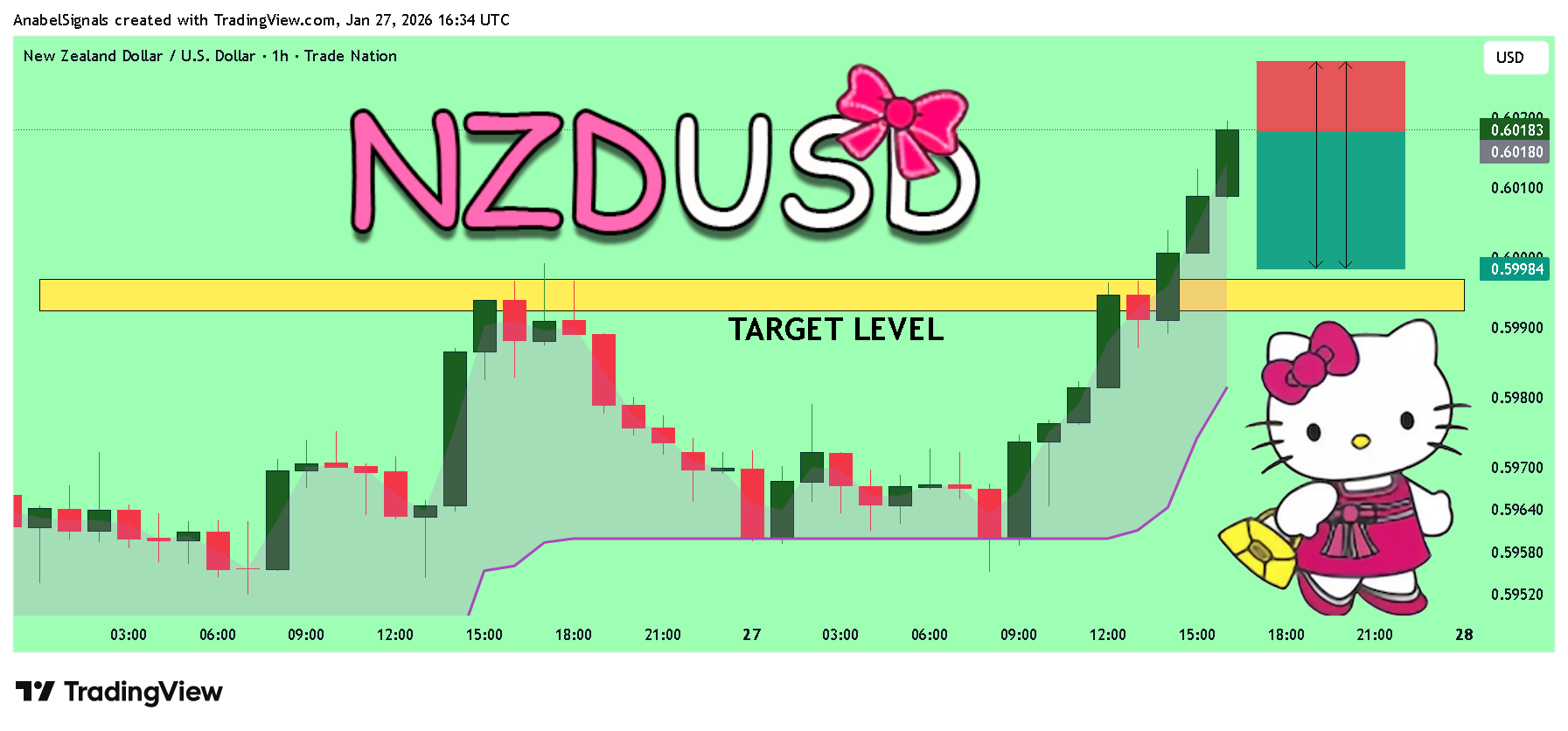 TRADENATION:NZDUSD Chart Image by AnabelSignals