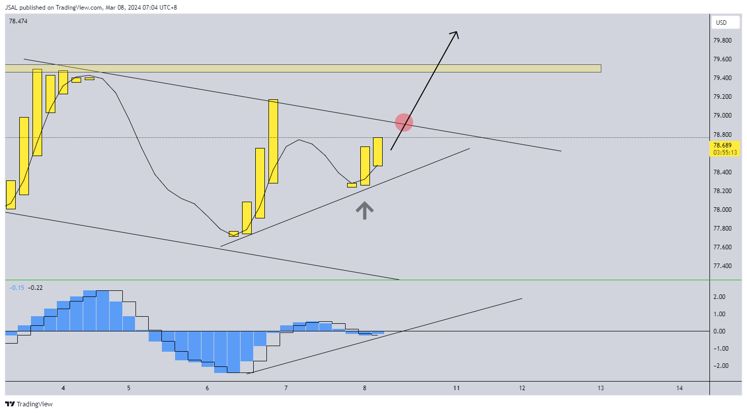 JSAL tarafından BLACKBULL:WTI Grafik Görseli