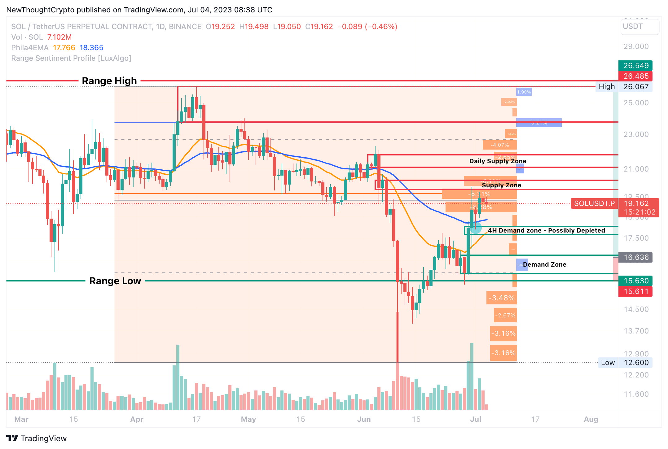 BINANCE:SOLUSDT.P Chart Image by NewThoughtCrypto