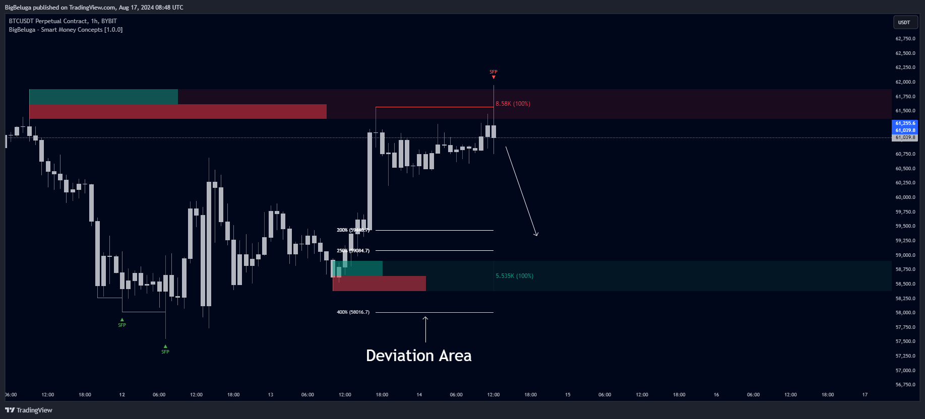 BYBIT:BTCUSDT.P Image du graphique par BigBeluga