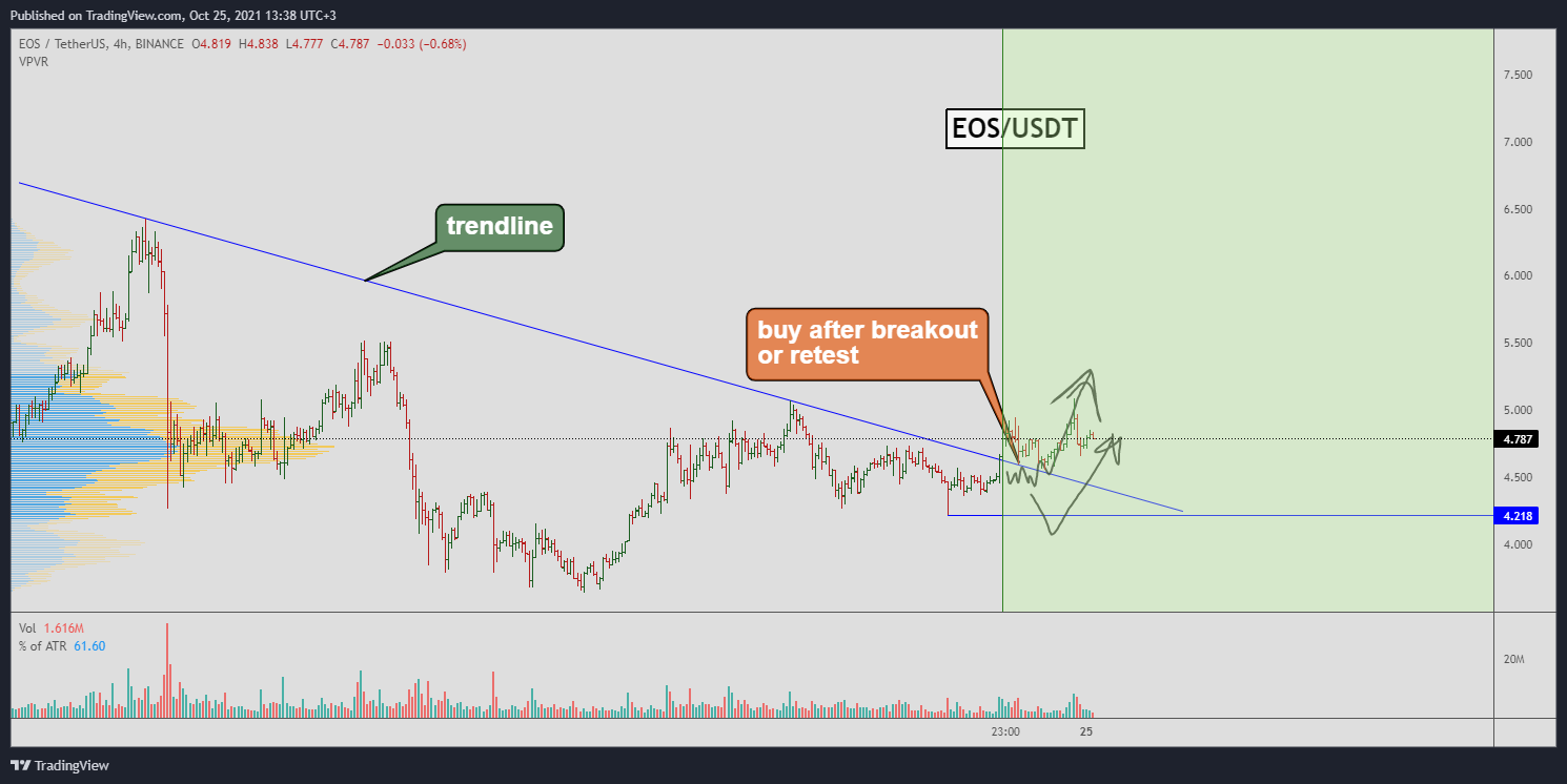 BINANCE:EOSUSDT ภาพชาร์ต โดย Yuriy_Bishko