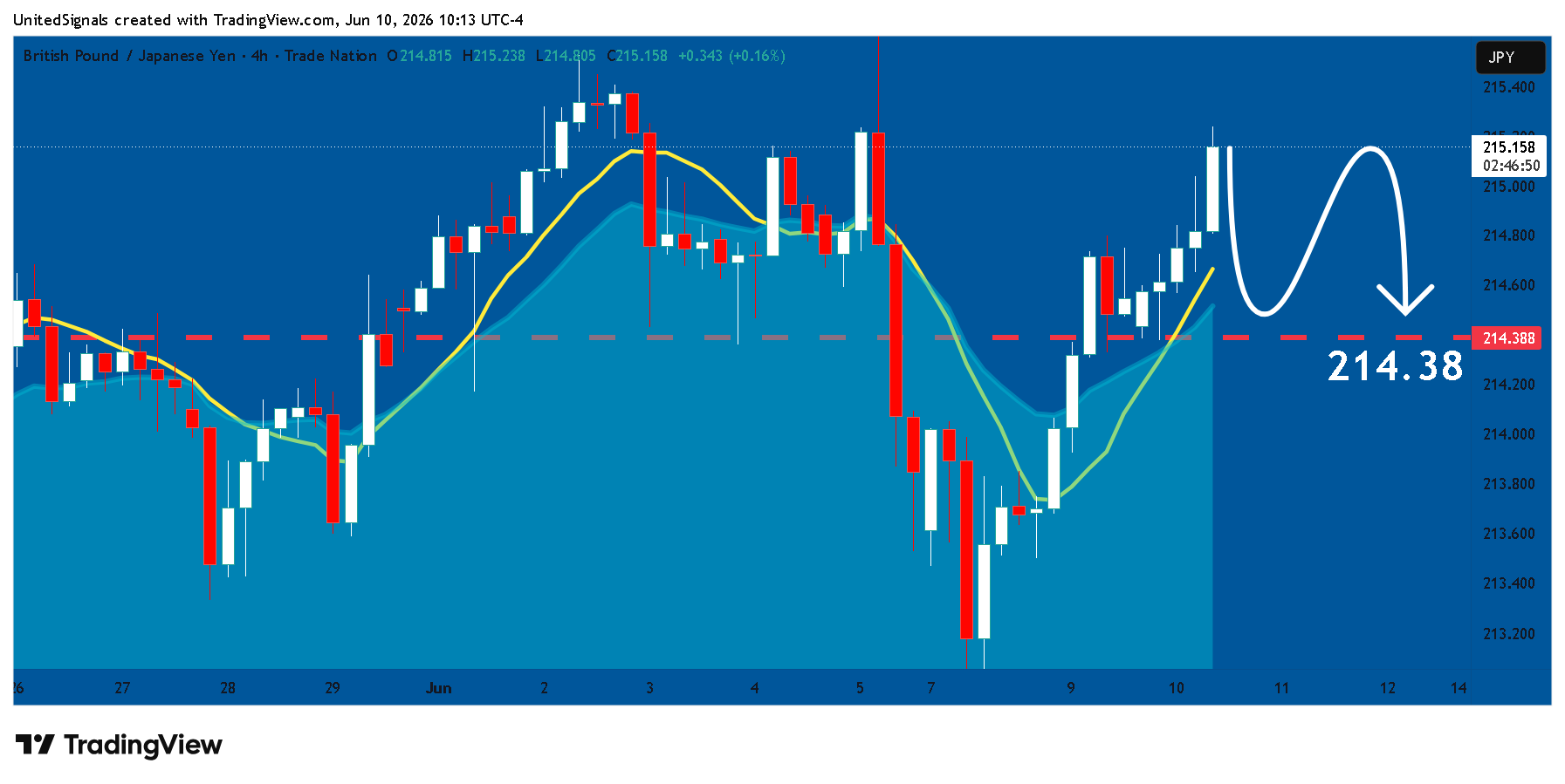 TRADENATION:GBPJPY Chart Image by UnitedSignals