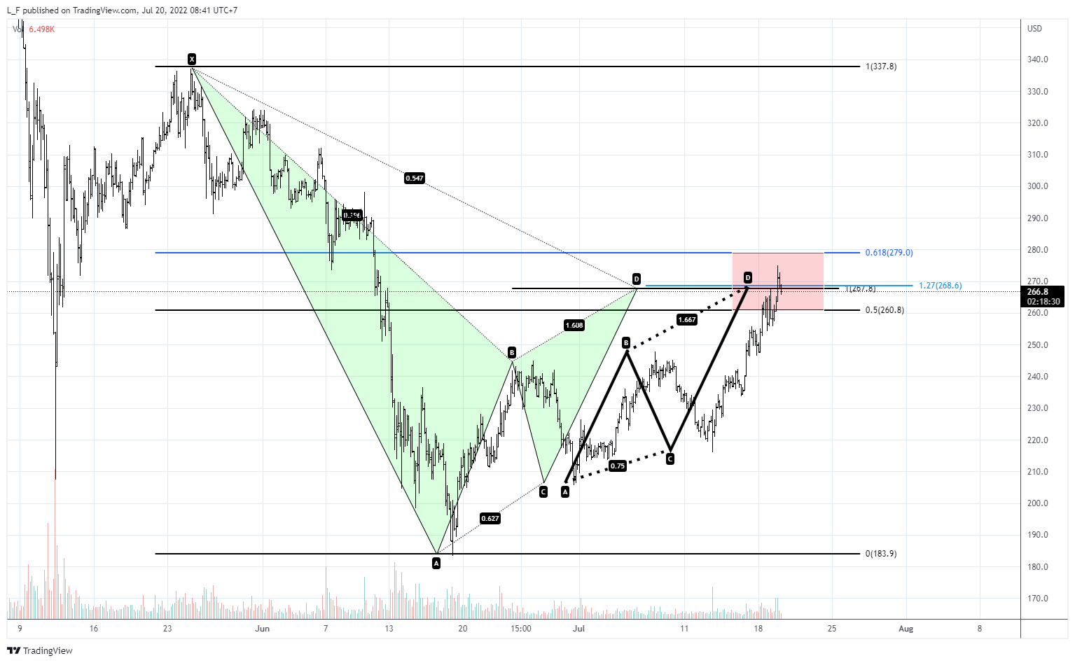 BINANCE:BNBUSD ภาพชาร์ต โดย L_F