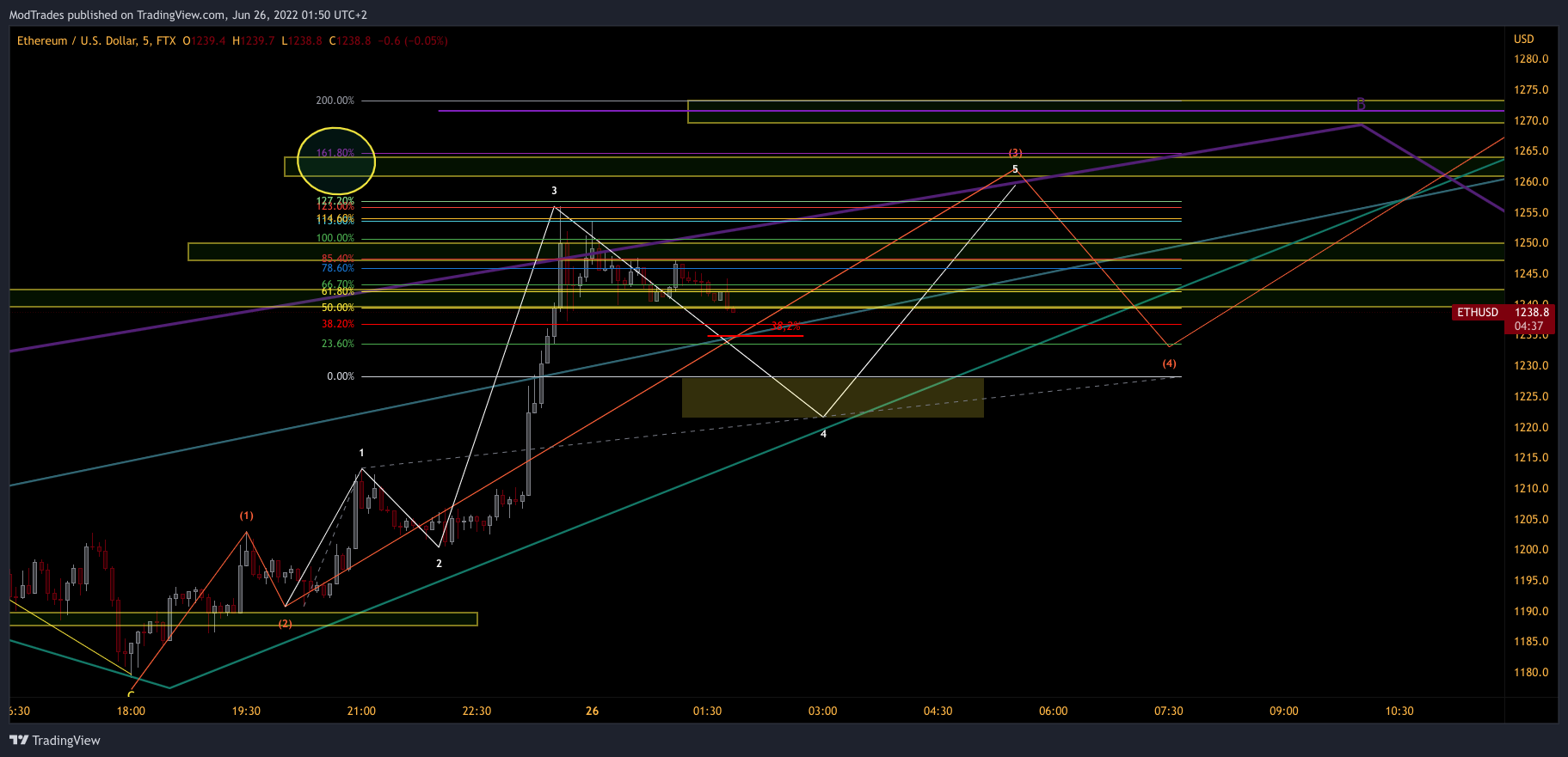 FTX:ETHUSD Chart Image by ModTrades