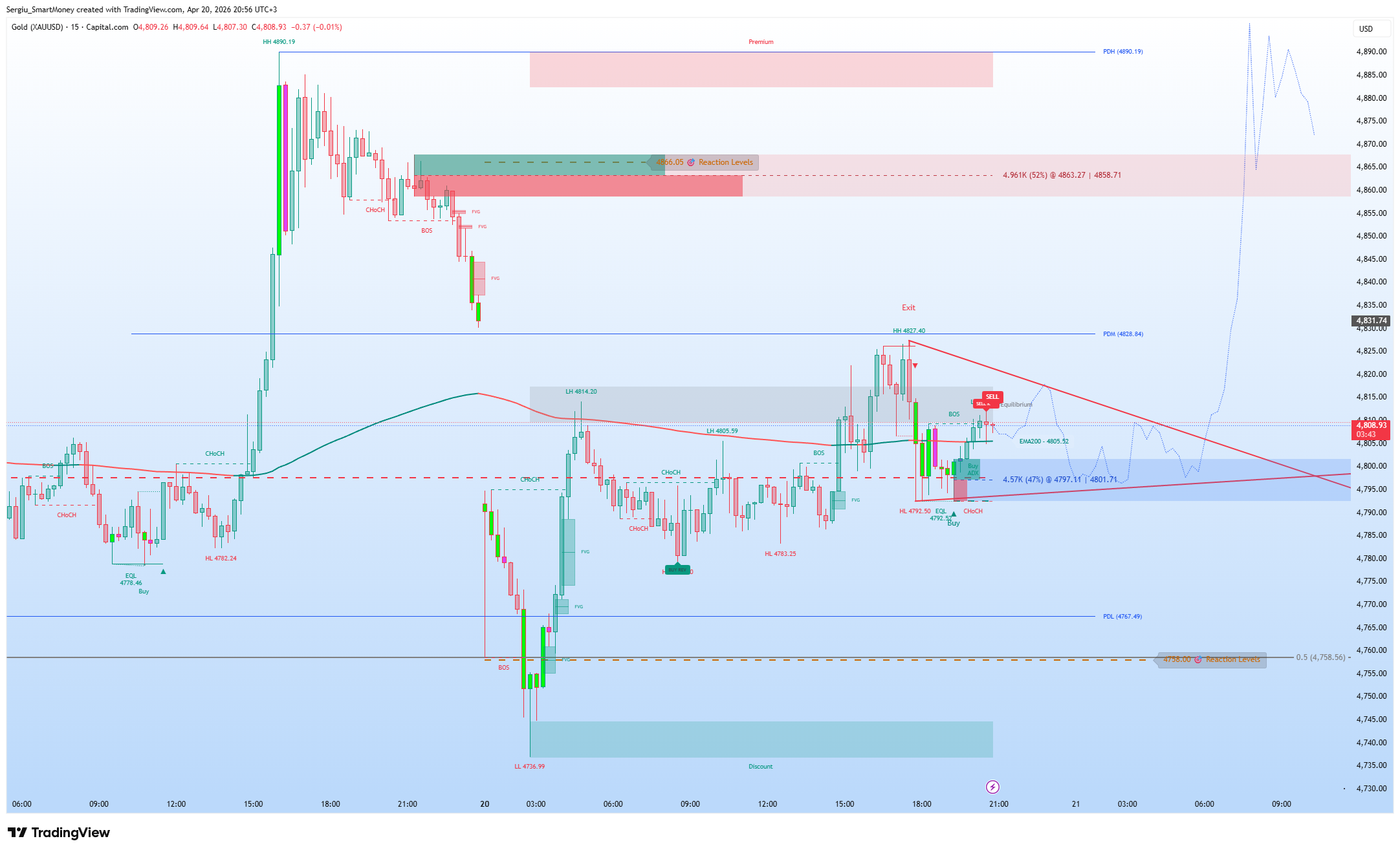 CAPITALCOM:GOLD Chartbild von Sergiu_SmartMoney