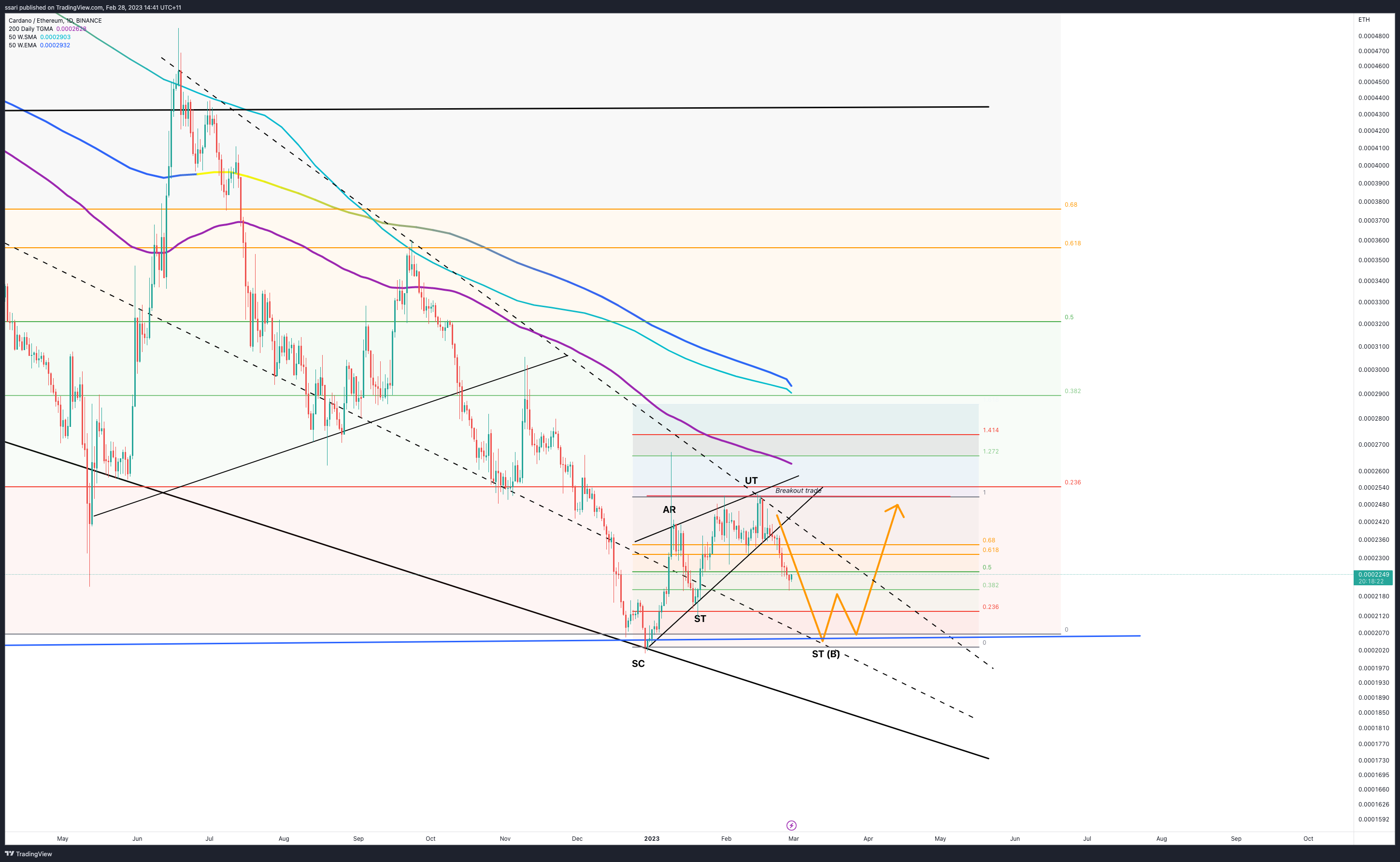 BINANCE:ADAETH Ảnh biểu đồ của ssari