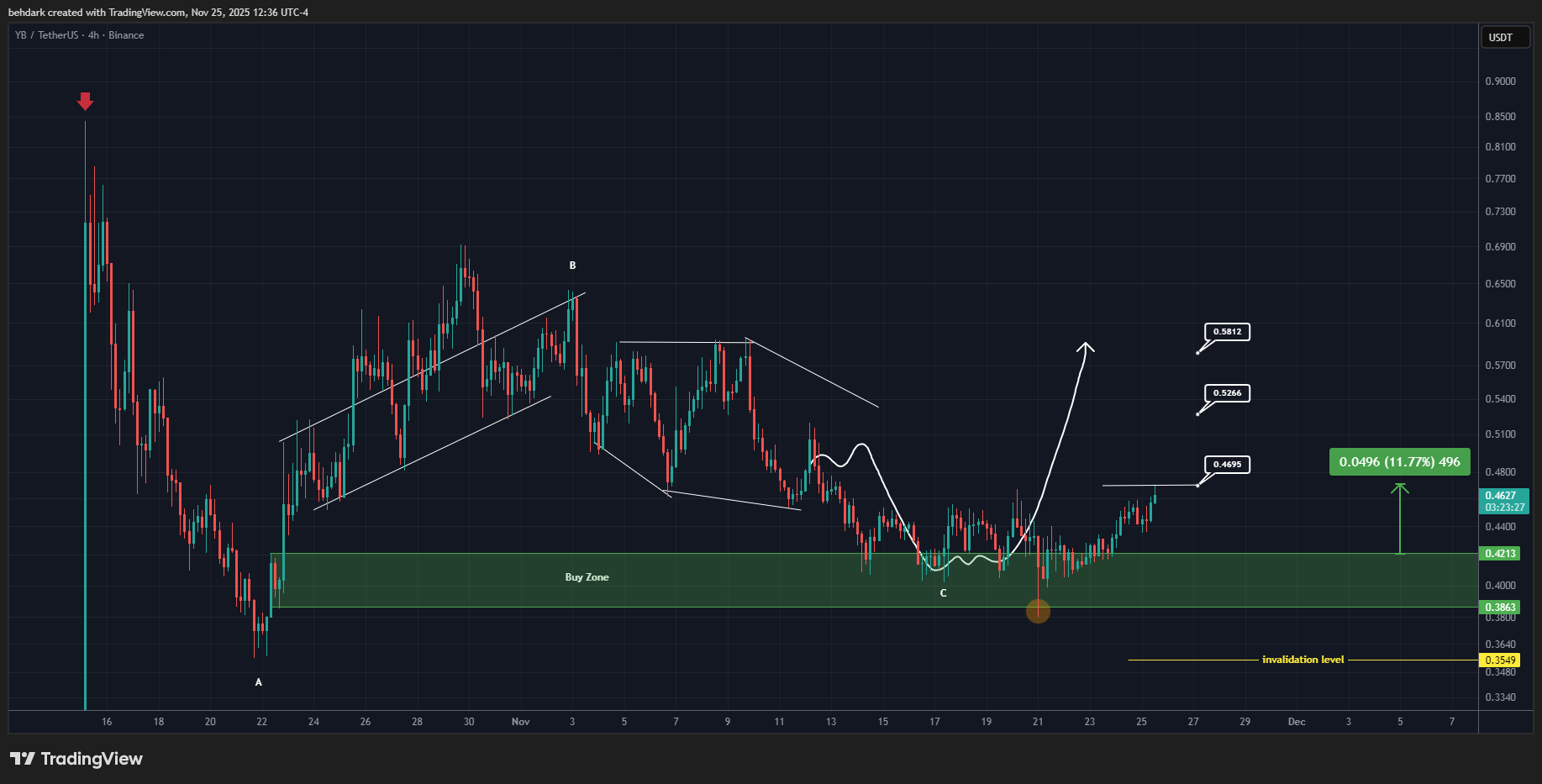 BINANCE:YBUSDT Image du graphique par behdark