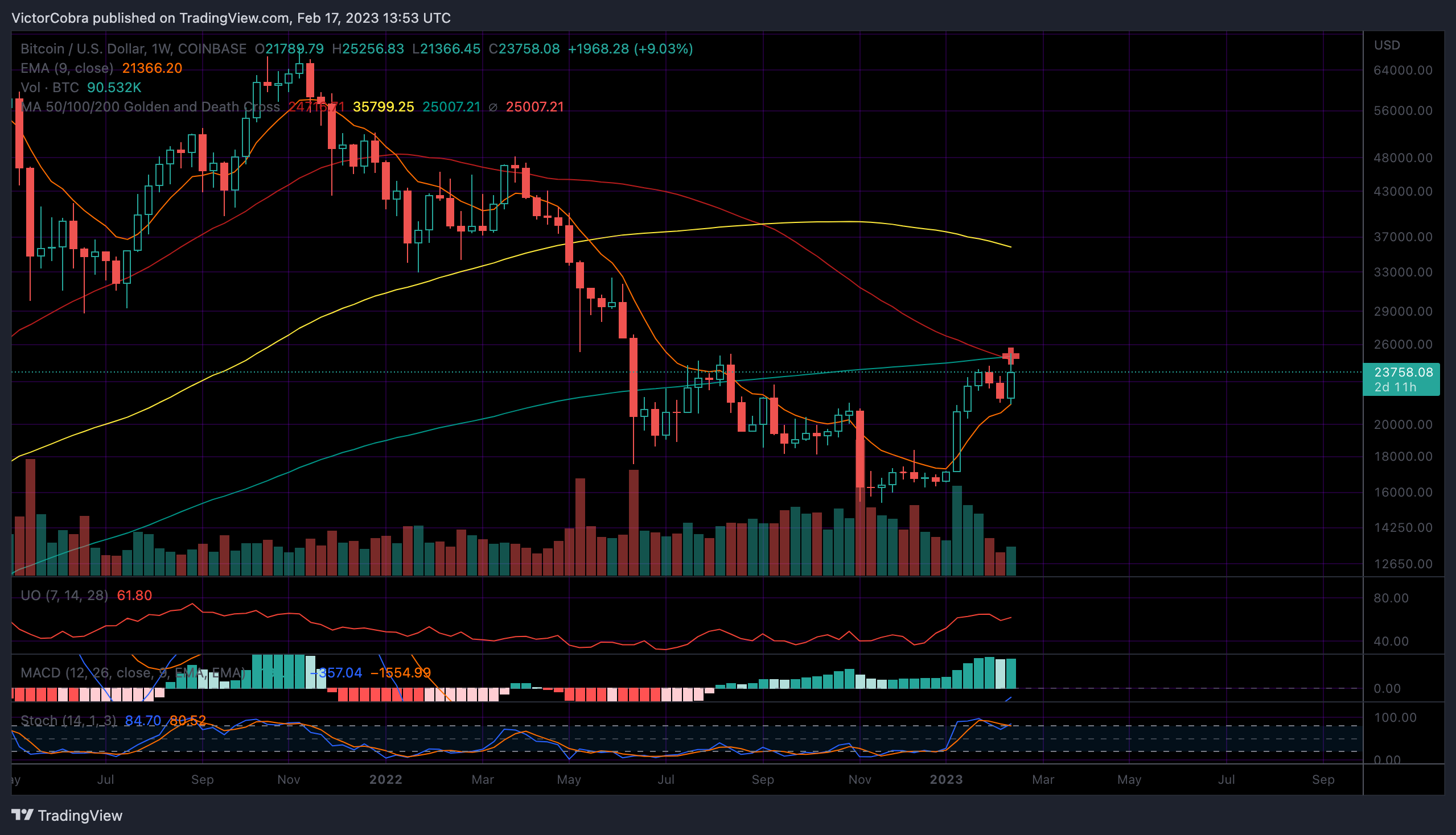 COINBASE:BTCUSD Chartbild von VictorCobra