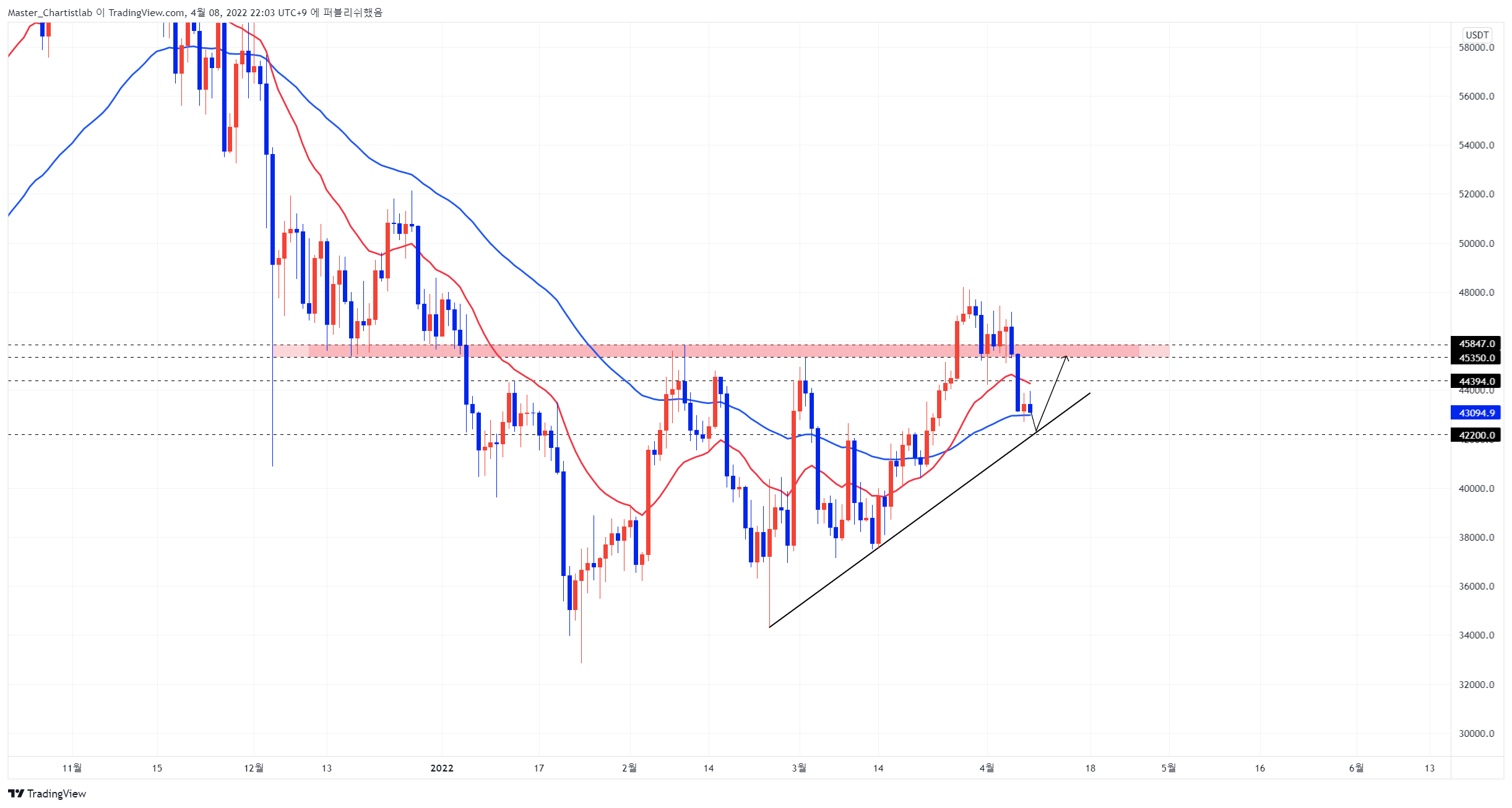 Imej Carta BINANCE:BTCUSDTPERP oleh Master_Chartistlab