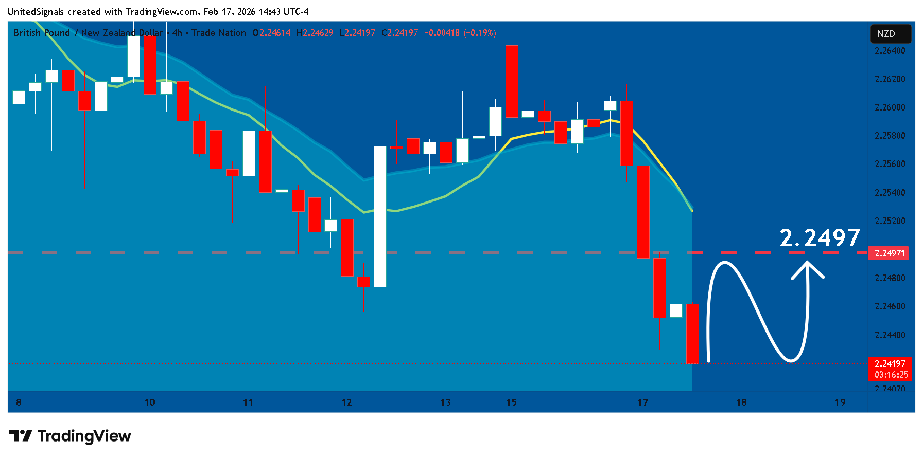 TRADENATION:GBPNZD Chart Image by UnitedSignals