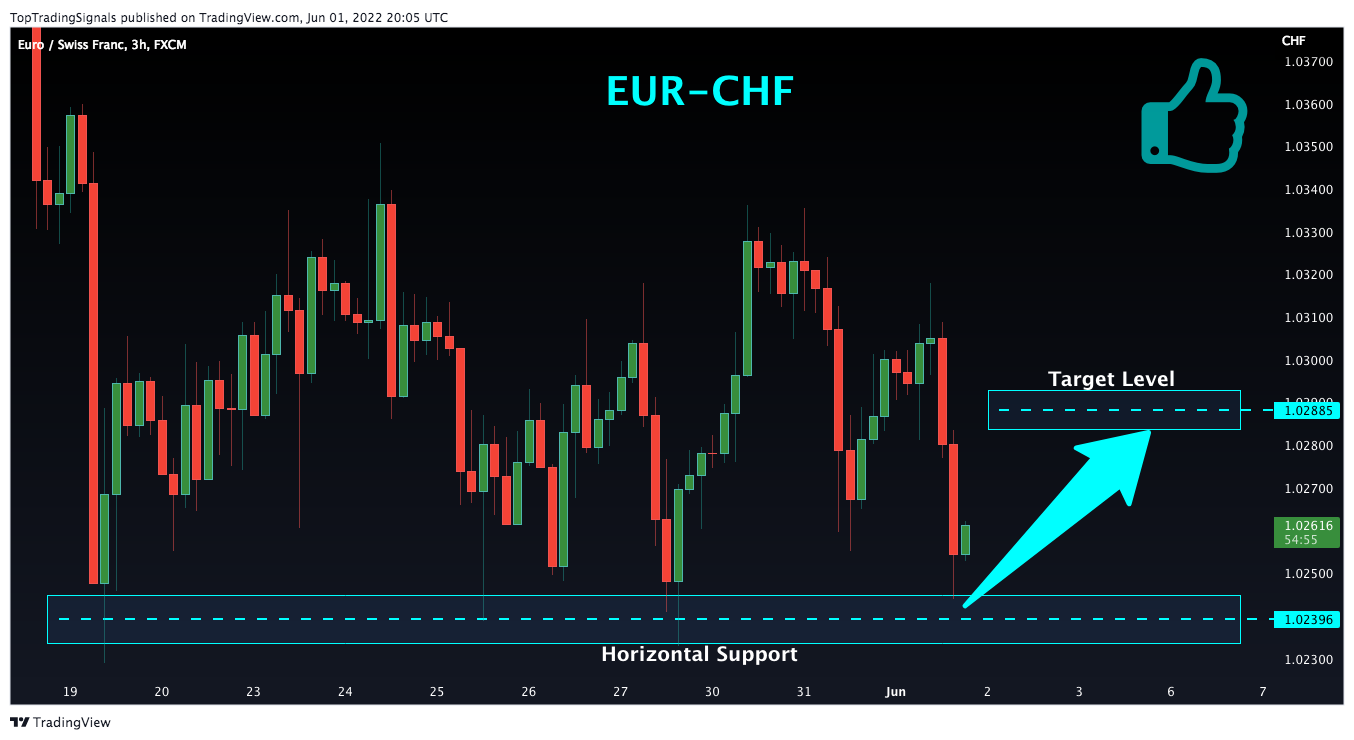 FX:EURCHF Obraz wykresu od TopTradingSignals