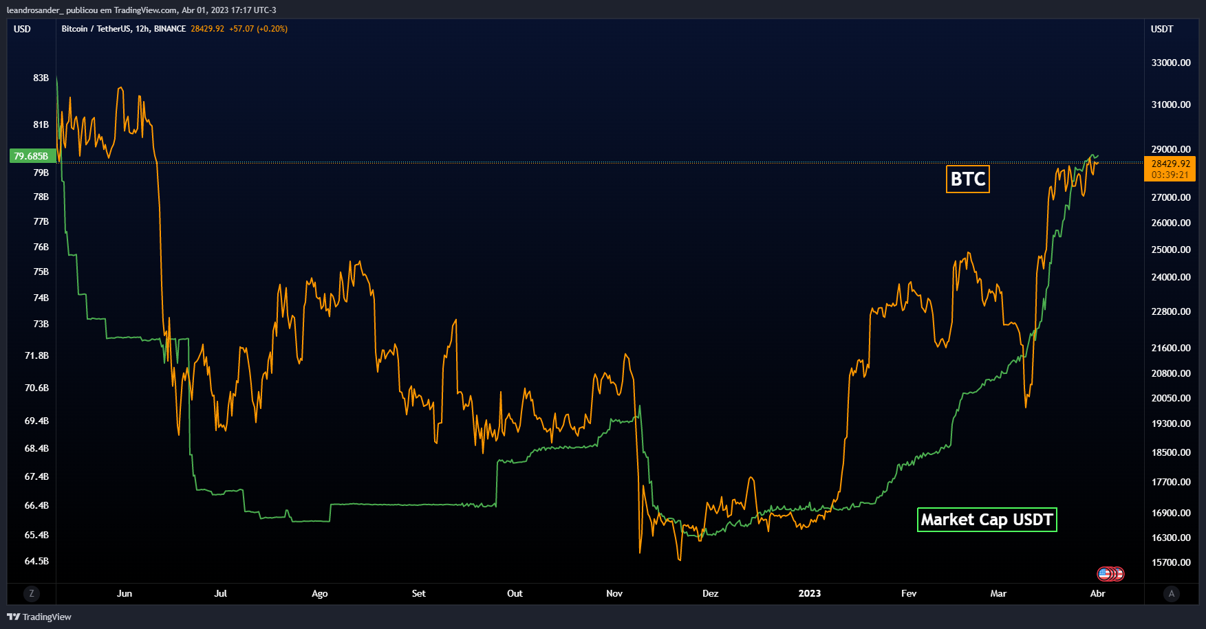 BINANCE:BTCUSDT صورة الرسم البياني بواسطة leandrosander_