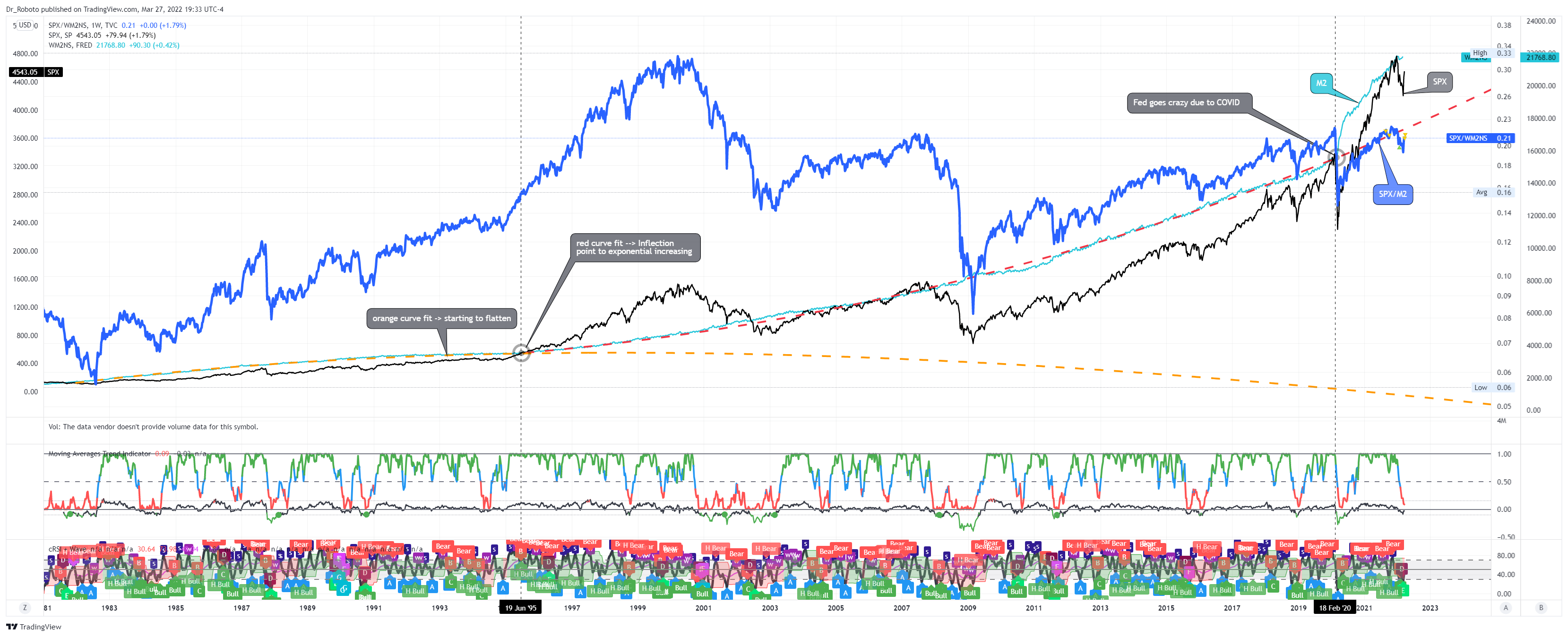 TVC:SPX/FRED:WM2NS Chart Image by Dr_Roboto