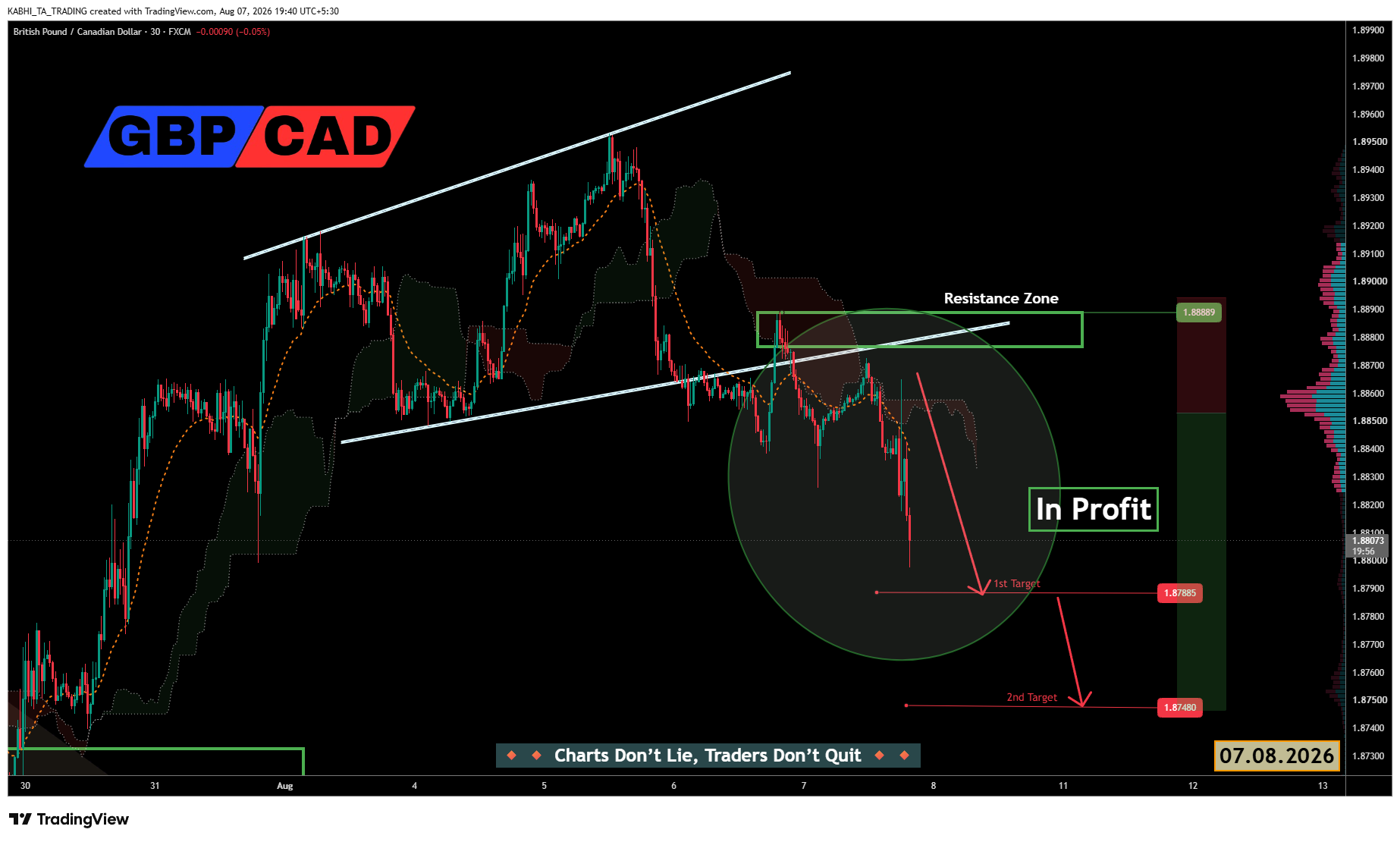FX:GBPCAD Chart Image by KABHI_TA_TRADING