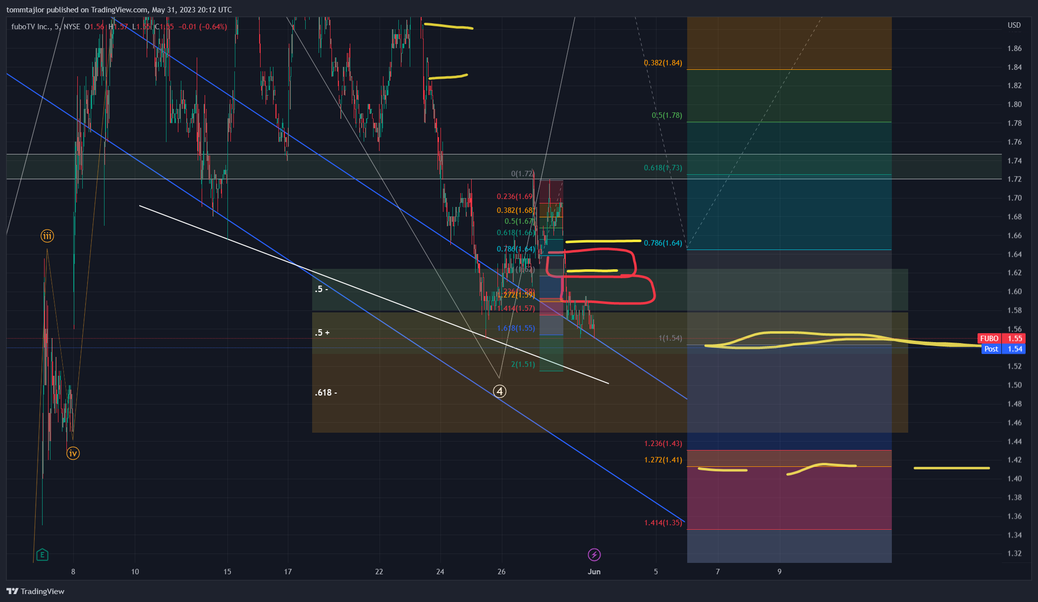 NYSE:FUBO 圖表圖片 由 tommtajlor 提供