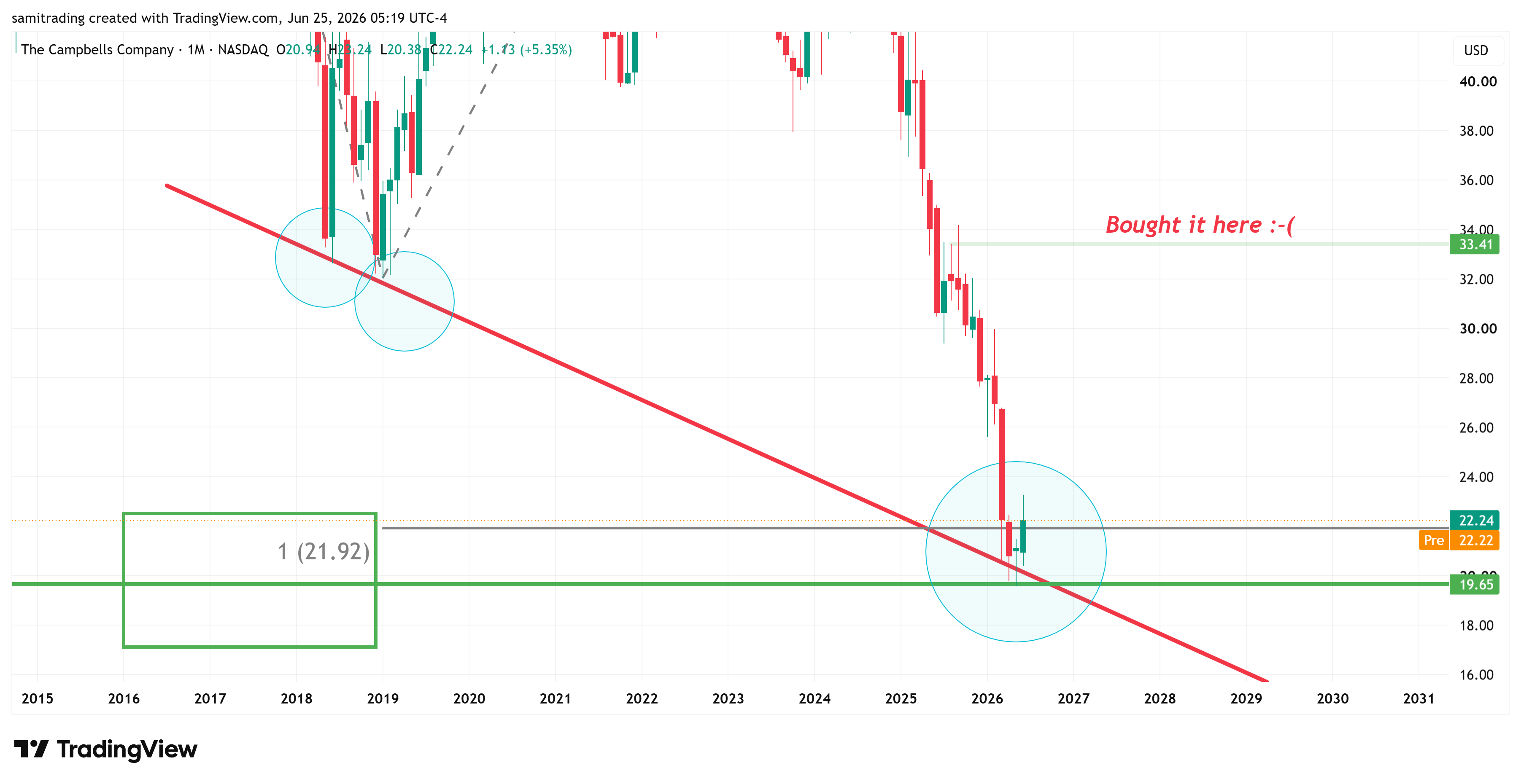 BATS:CPB Chart Image by samitrading