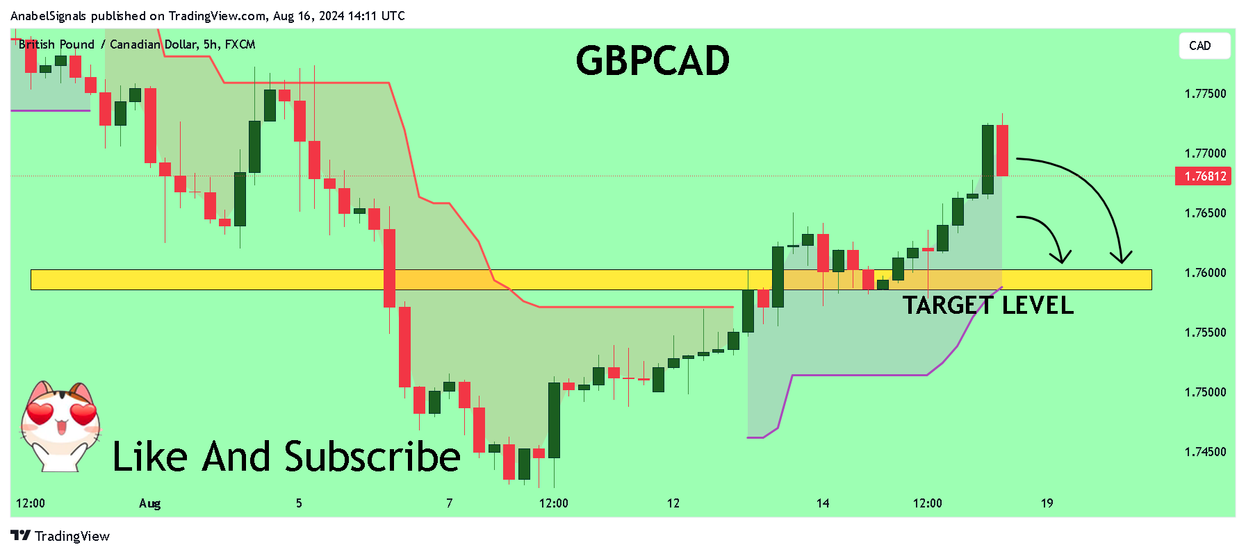 FX:GBPCAD Chart Image by AnabelSignals