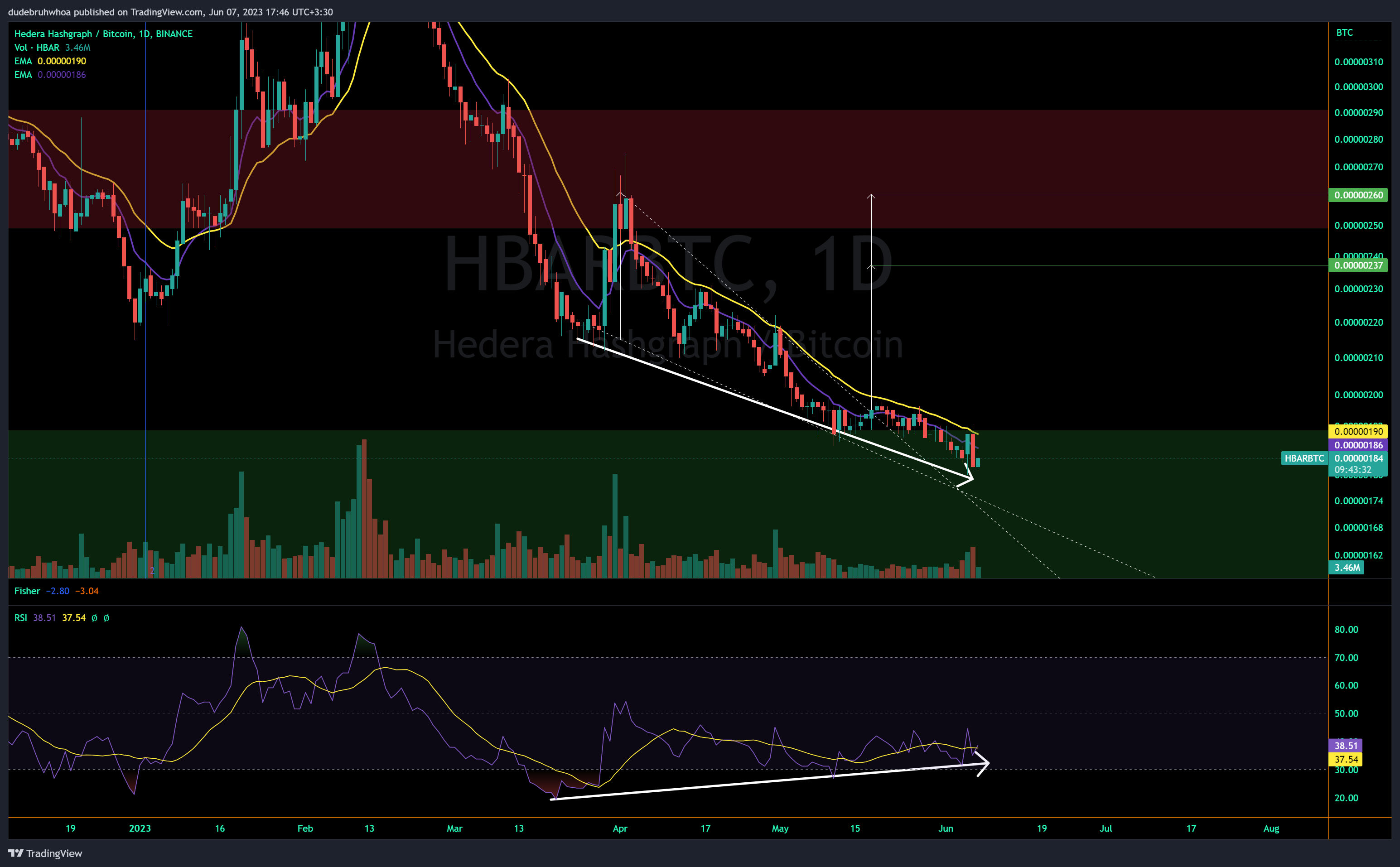 BINANCE:HBARBTC Imagem do gráfico por dudebruhwhoa