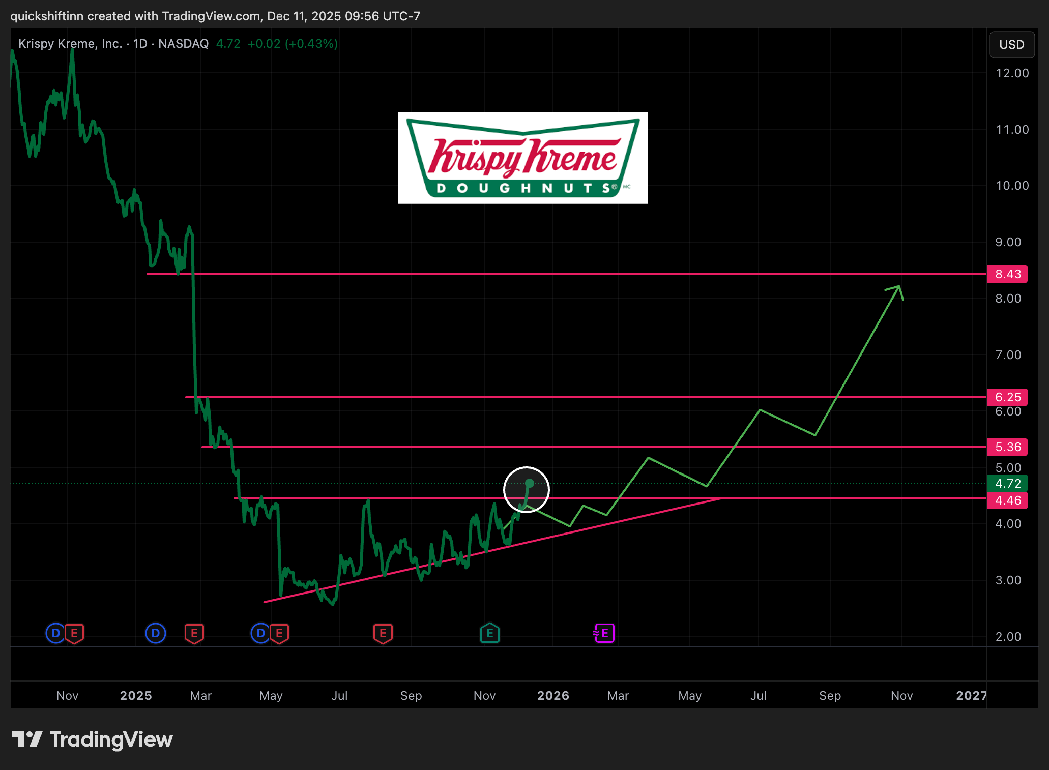BATS:DNUT Gambar chart oleh quickshiftinn