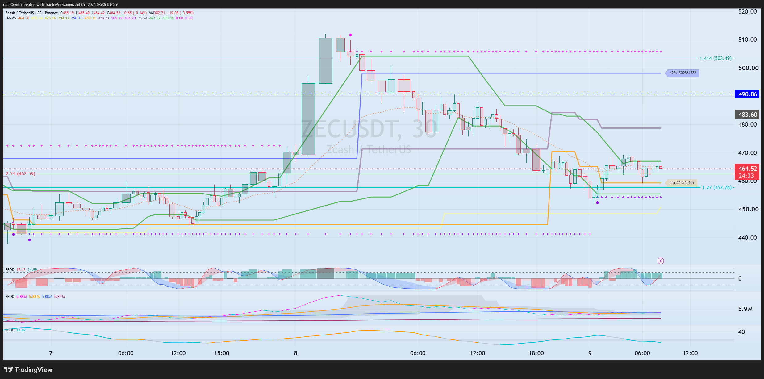 BINANCE:ZECUSDT Image du graphique par readCrypto