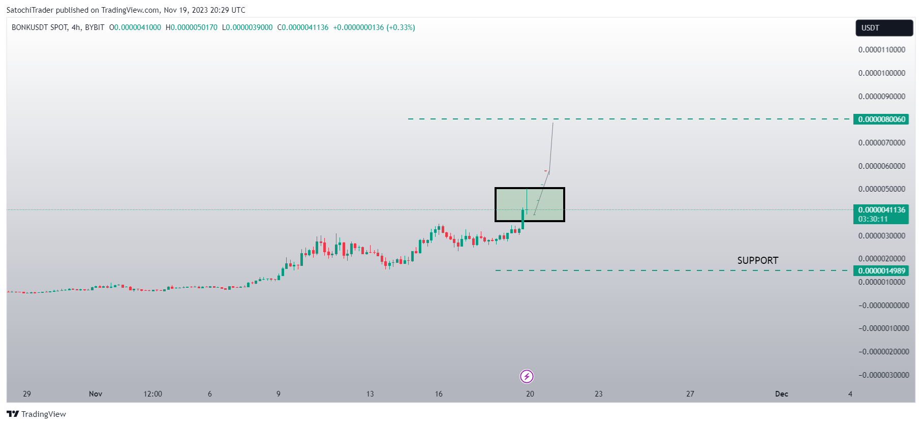 Снимок графика «BYBIT:BONKUSDT» от SatochiTrader