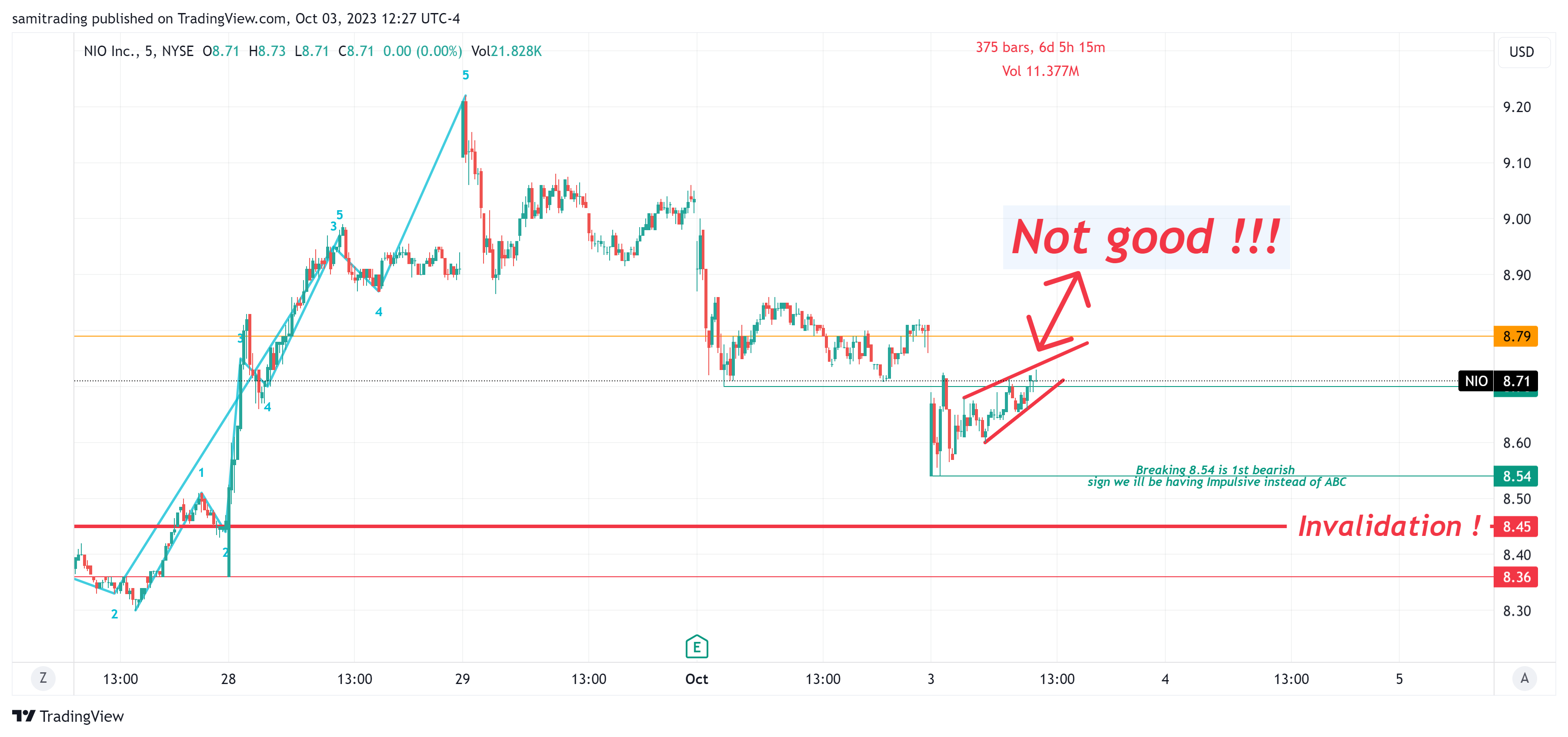 BATS:NIO Gambar chart oleh samitrading