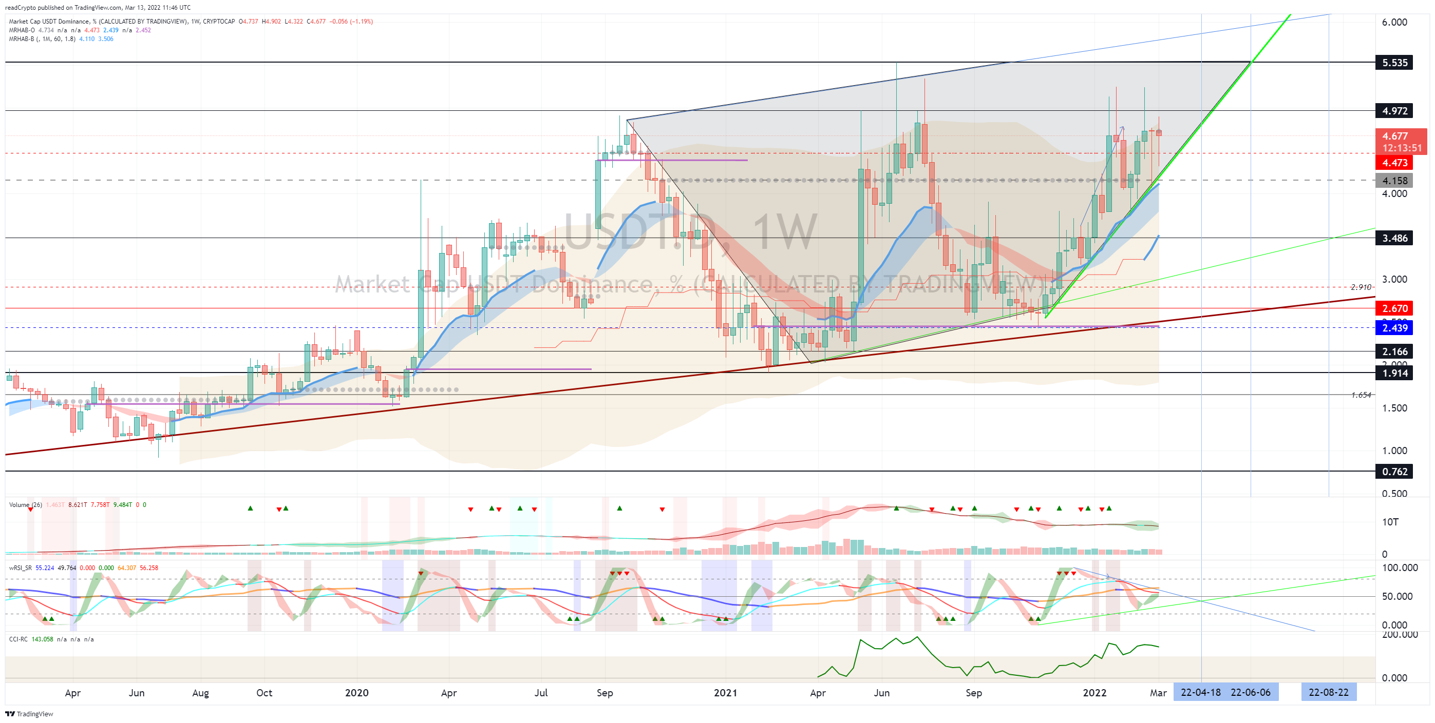 CRYPTOCAP:USDT.D Chart Image by readCrypto
