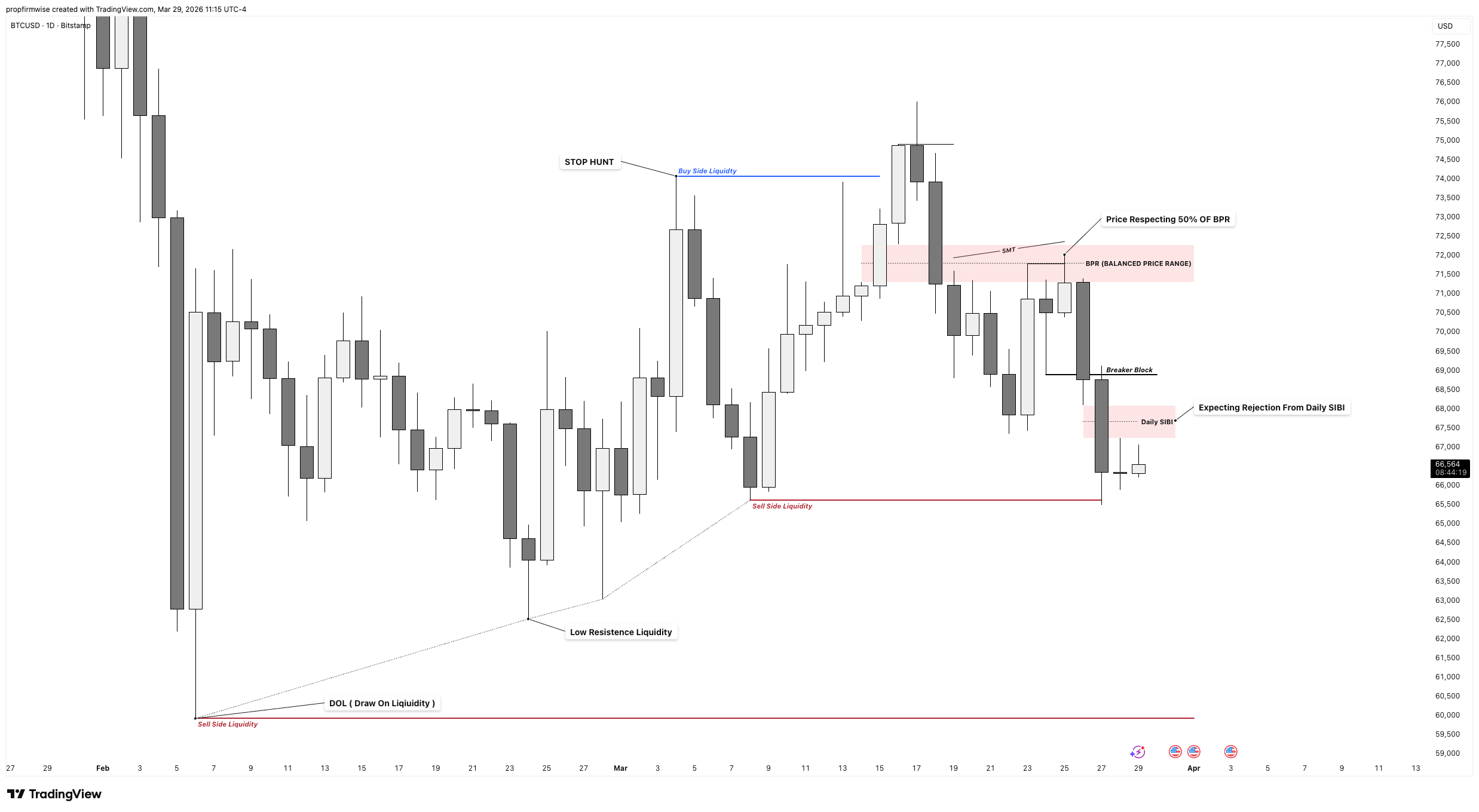 BITSTAMP:BTCUSD Chart Image by propfirmwise