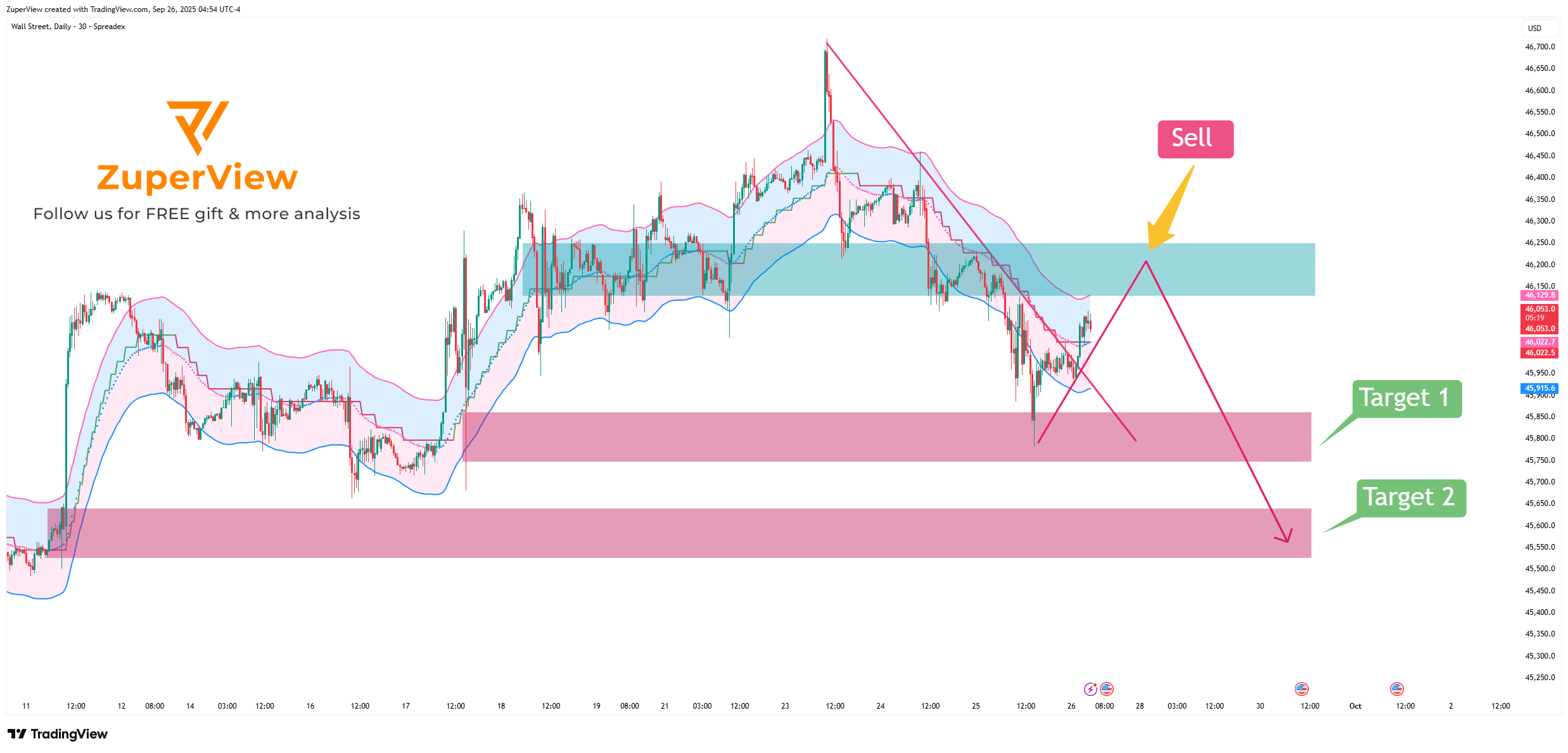 SPREADEX:DJI Chart Image by ZuperView