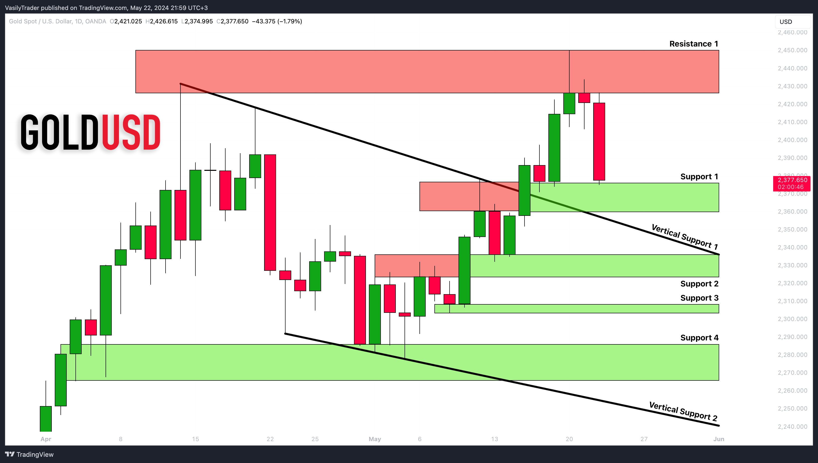 OANDA:XAUUSD Chart Image by VasilyTrader