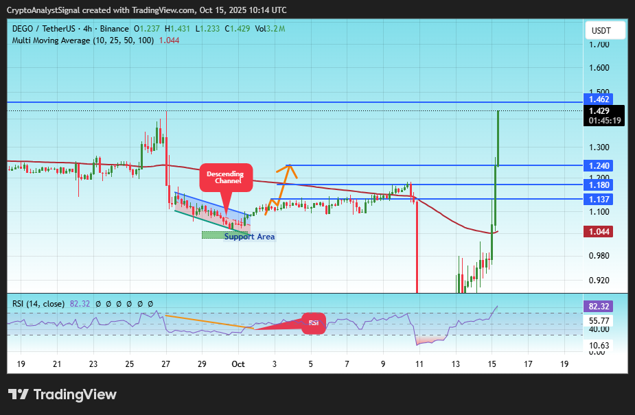Imej Carta BINANCE:DEGOUSDT oleh CryptoAnalystSignal