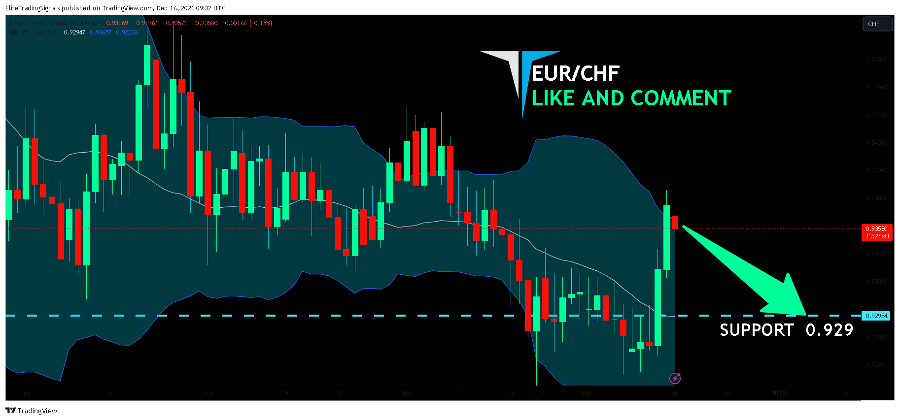 FX:EURCHF Chart Image by EliteTradingSignals