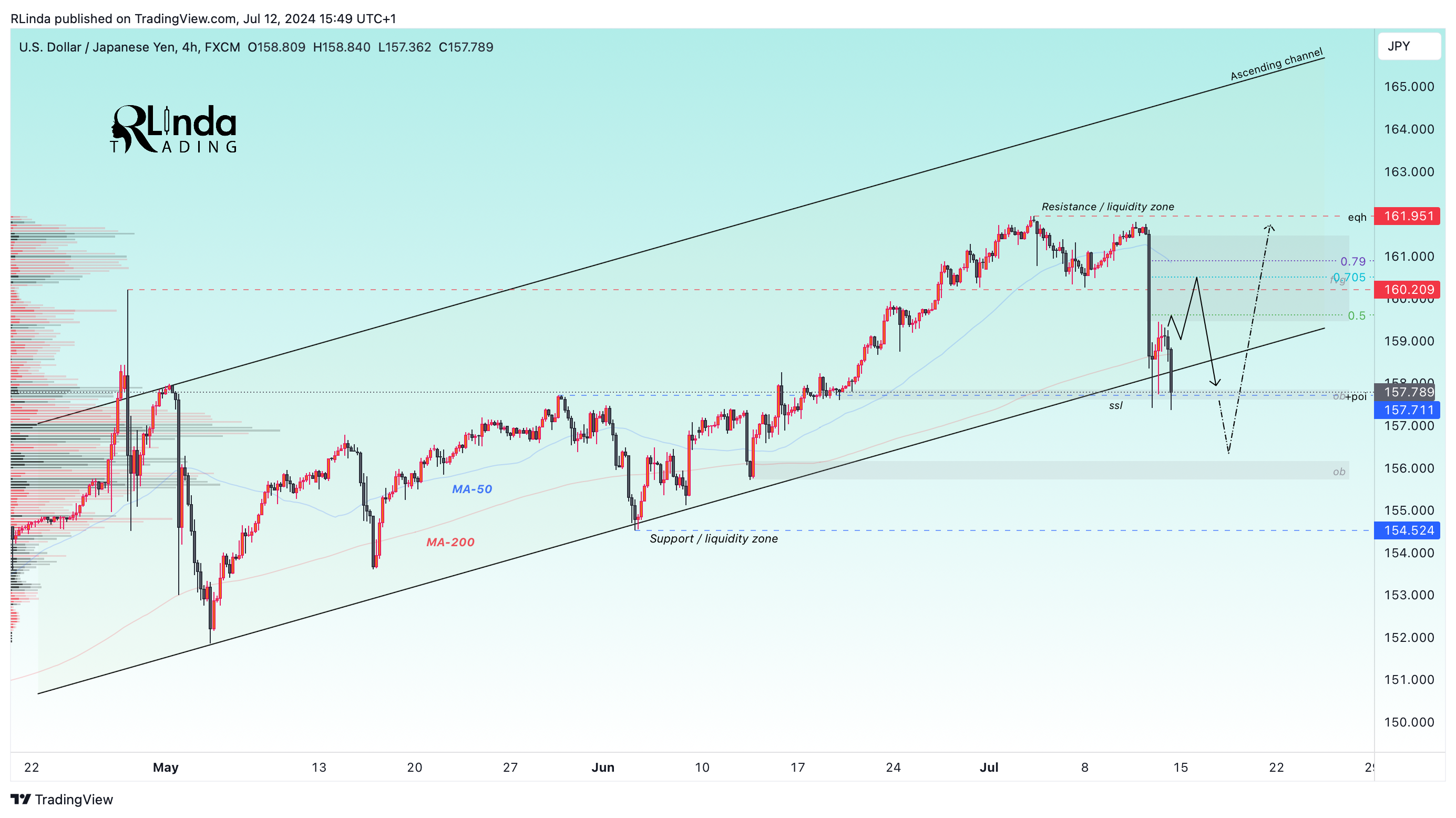 FX:USDJPY Chart Image by RLinda