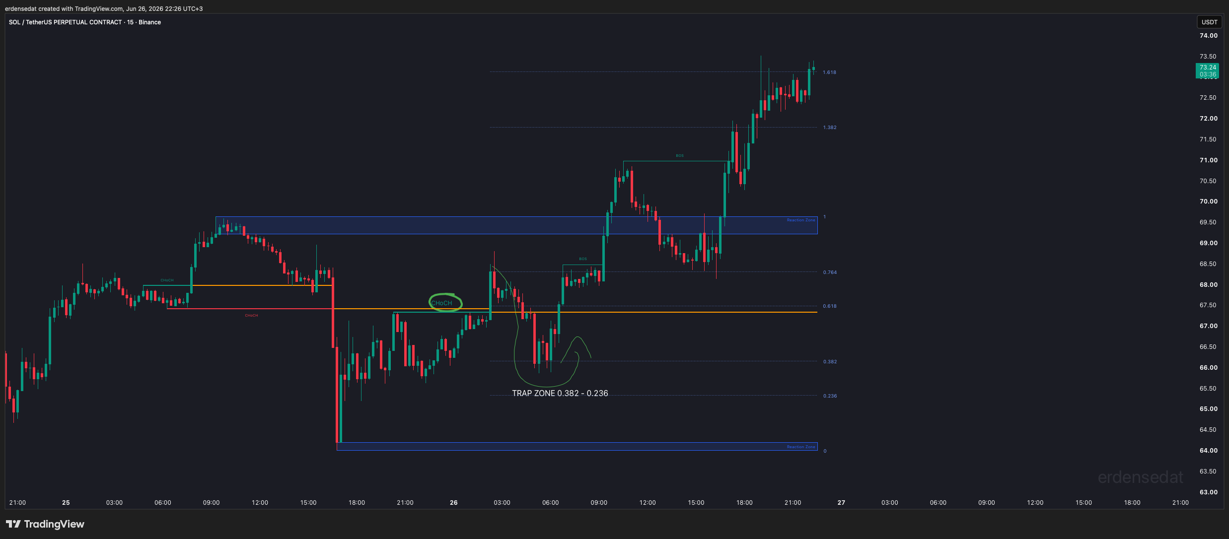 BINANCE:SOLUSDT.P Chart Image by erdensedat