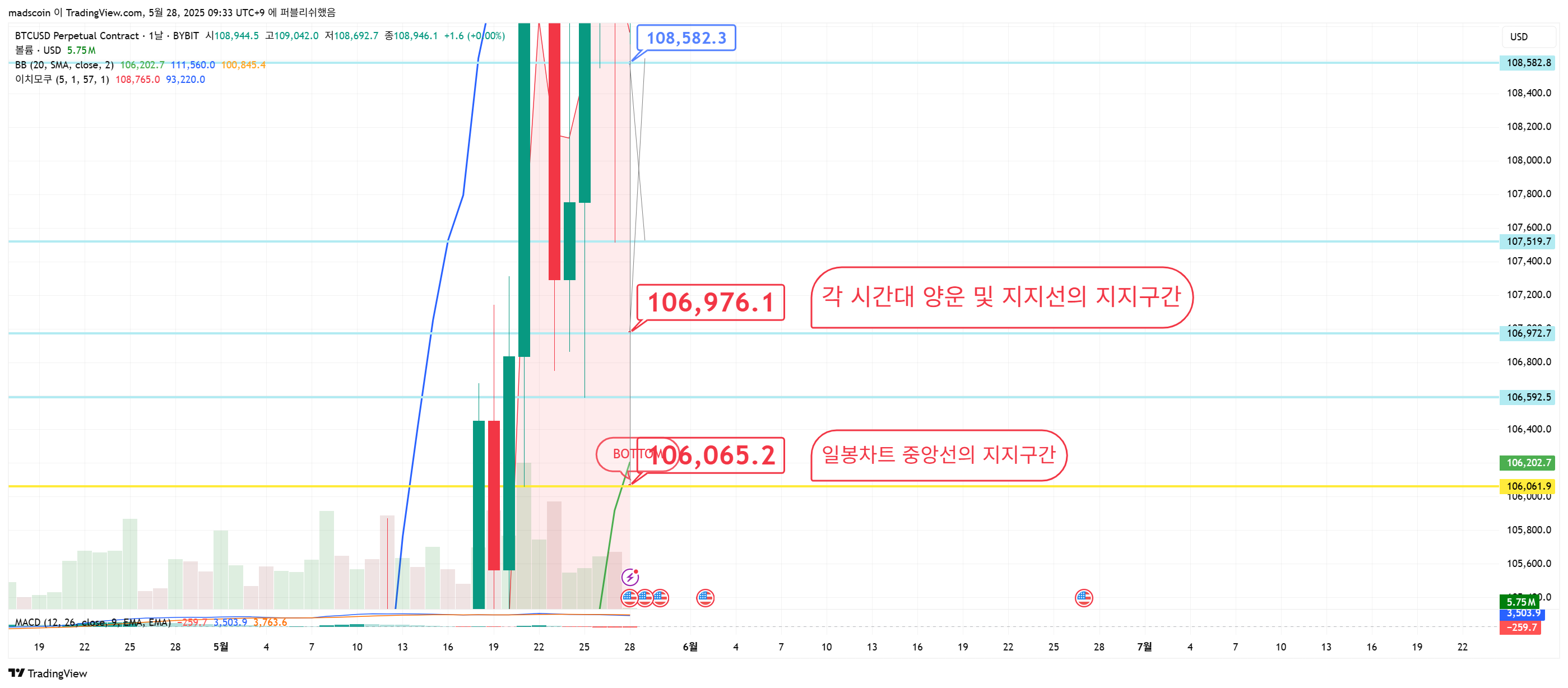 BYBIT:BTCUSD.P Chart Image by madscoin