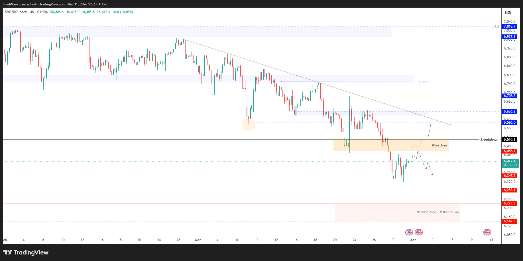 OANDA:SPX500USD Chart Image by SroshMayi