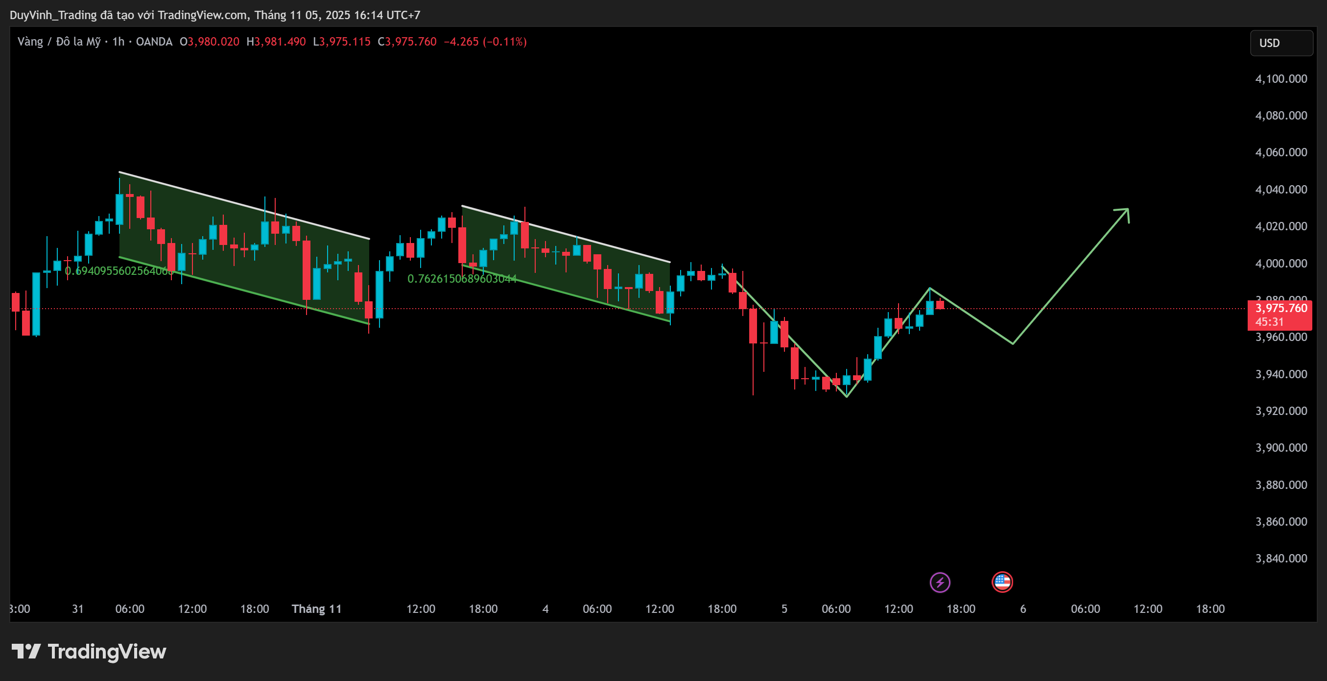 OANDA:XAUUSD Immagine del grafico by DuyVinh_Trading
