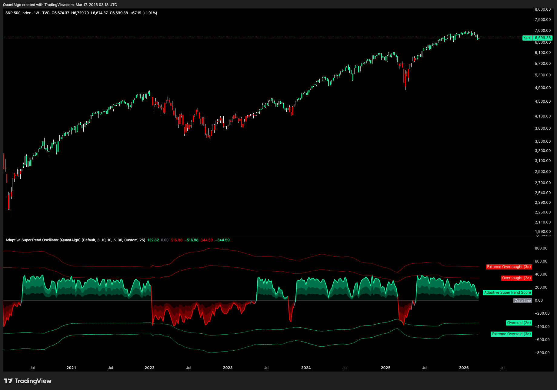 TVC:SPX Chart Image by QuantAlgo