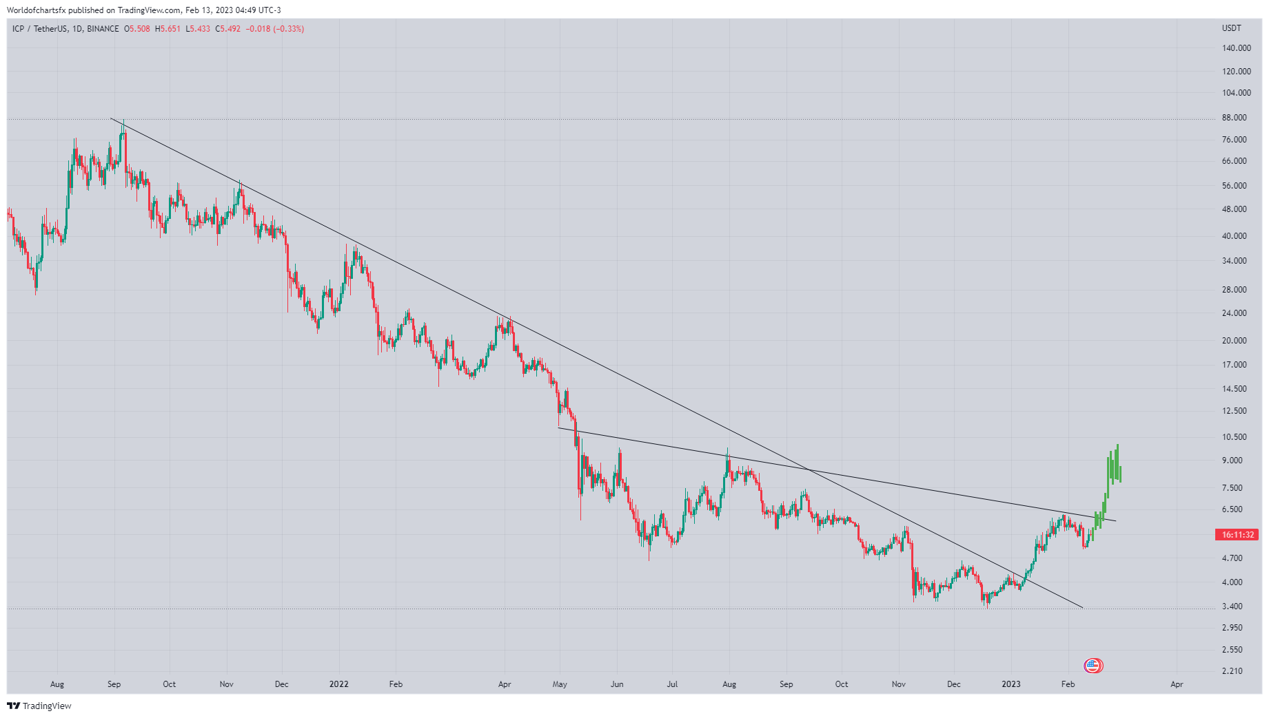 BINANCE:ICPUSDT Chart Image by Worldofchartsfx