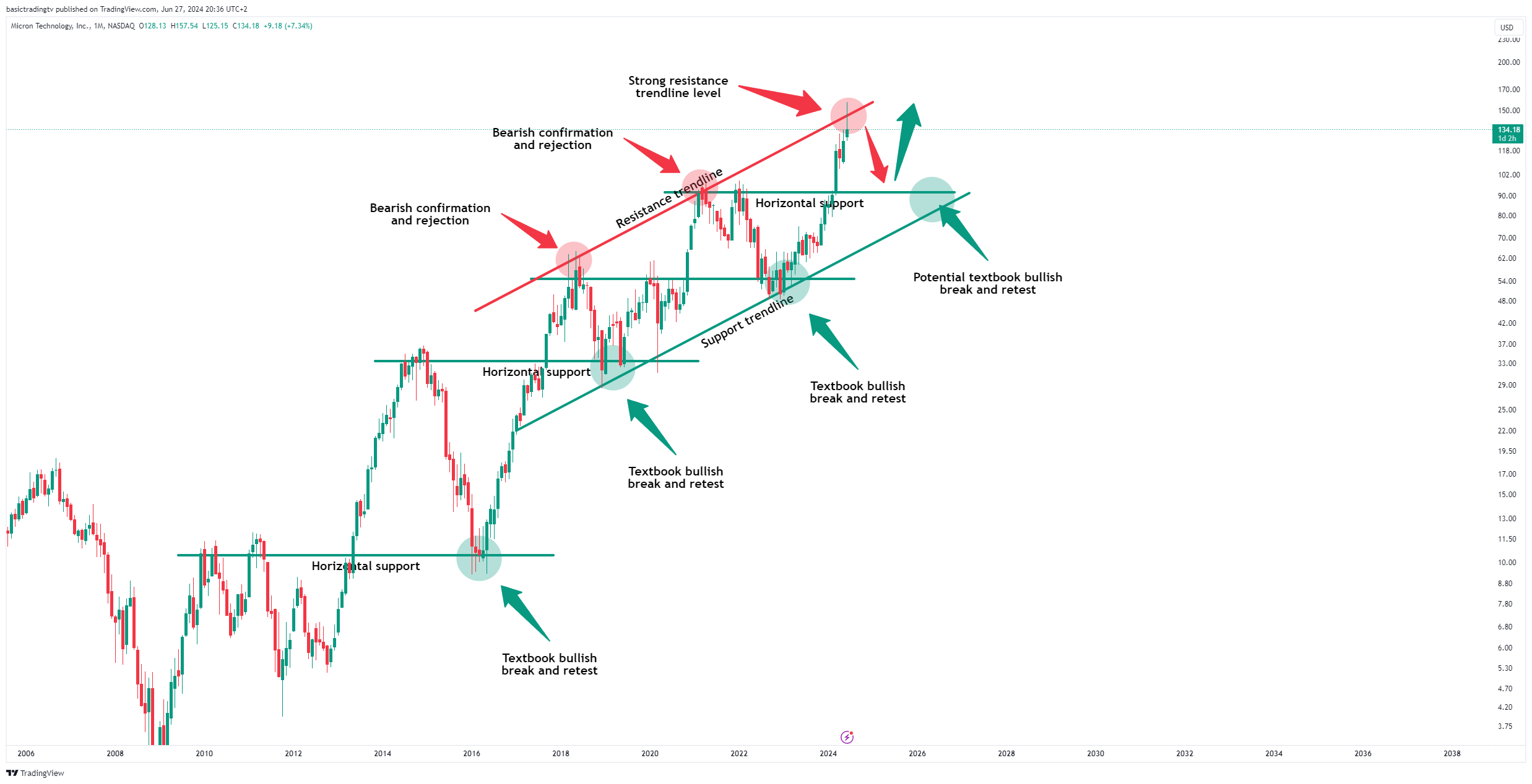 TheTraderPhil tarafından BATS:MU Grafik Görseli