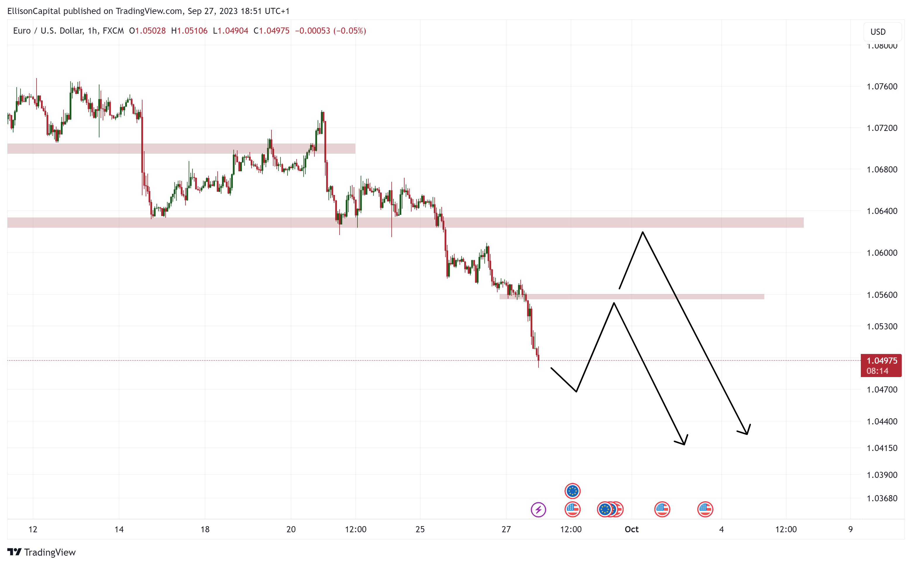 FX:EURUSD Chart Image by EllisonCapital