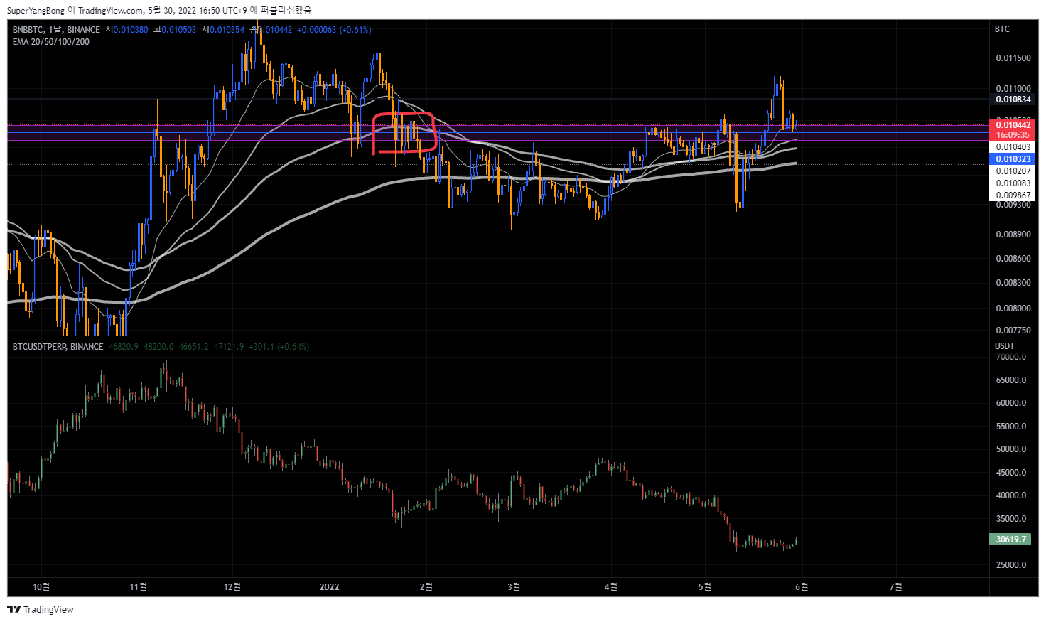 BINANCE:BNBBTC Chart Image by SuperYangBong