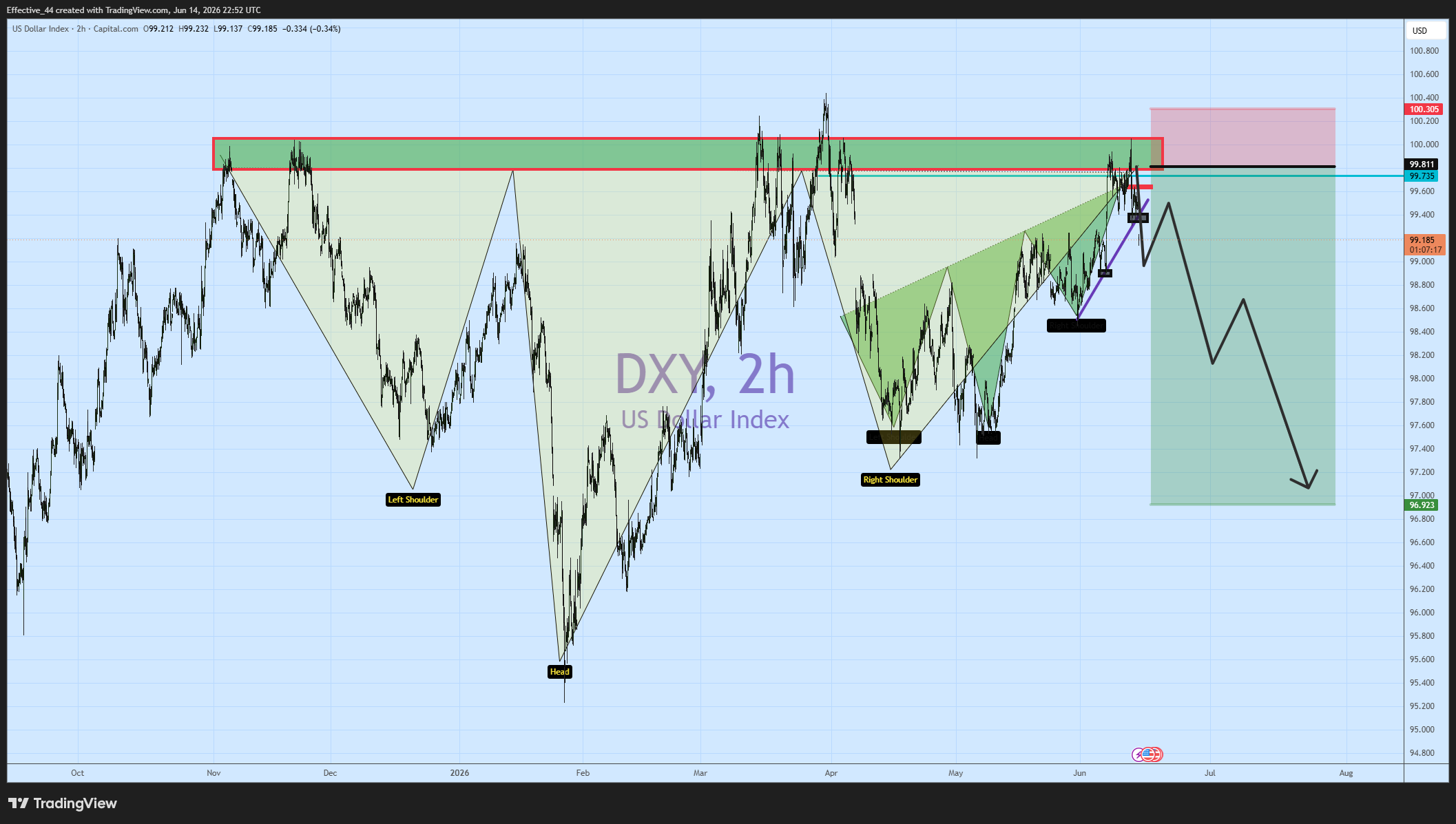 CAPITALCOM:DXY Chart Image by Effective_44