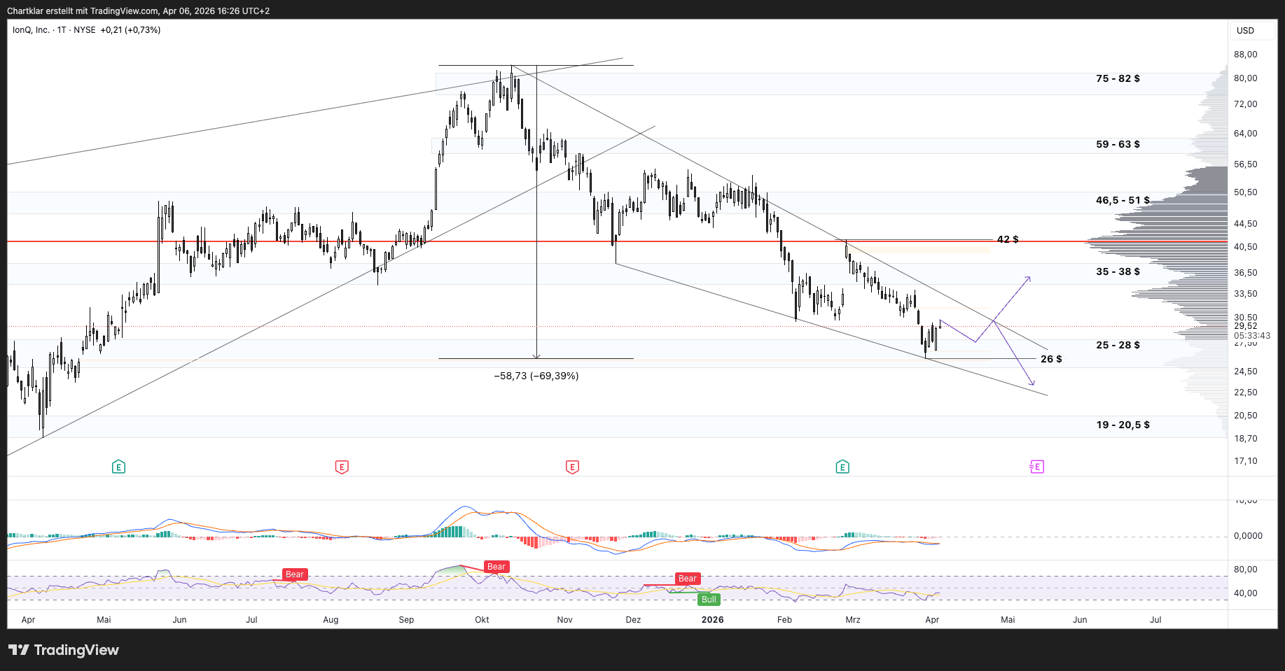 NYSE:IONQ Chart Image by Chartklar